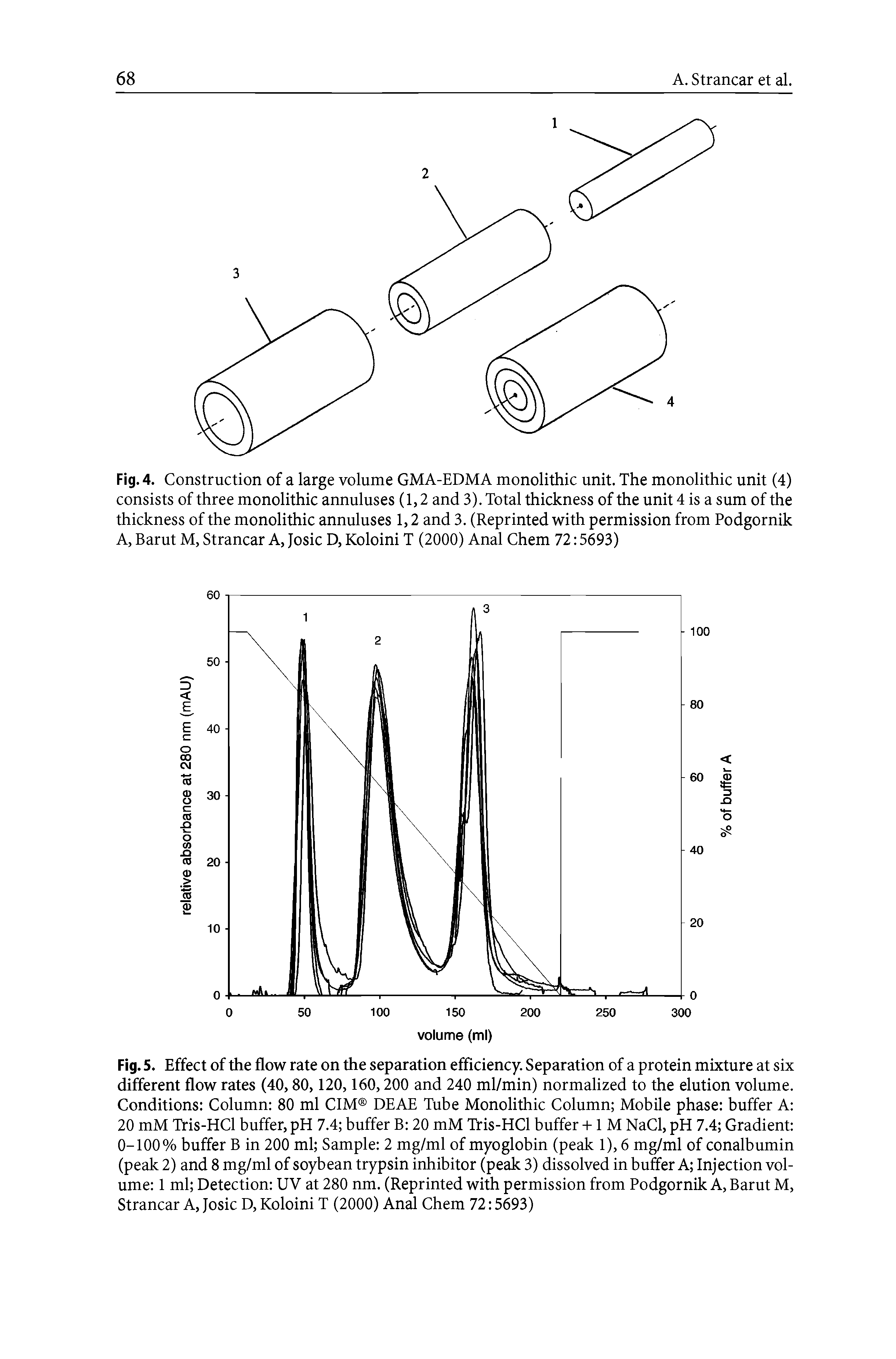 Fig. 5. Effect of the flow rate on the separation efficiency. Separation of a protein mixture at six different flow rates (40,80,120,160,200 and 240 ml/min) normalized to the elution volume. Conditions Column 80 ml CIM DEAE Tube Monolithic Column Mobile phase buffer A 20 mM Tris-HCl buffer, pH 7.4 buffer B 20 mM Tris-HCl buffer + 1 M NaCl, pH 7.4 Gradient 0-100% buffer B in 200 ml Sample 2 mg/ml of myoglobin (peak 1), 6 mg/ml of conalbumin (peak 2) and 8 mg/ml of soybean trypsin inhibitor (peak 3) dissolved in buffer A Injection volume 1 ml Detection UV at 280 nm. (Reprinted with permission from Podgornik A, Barut M, Strancar A, Josic D, Koloini T (2000) Anal Chem 72 5693)...