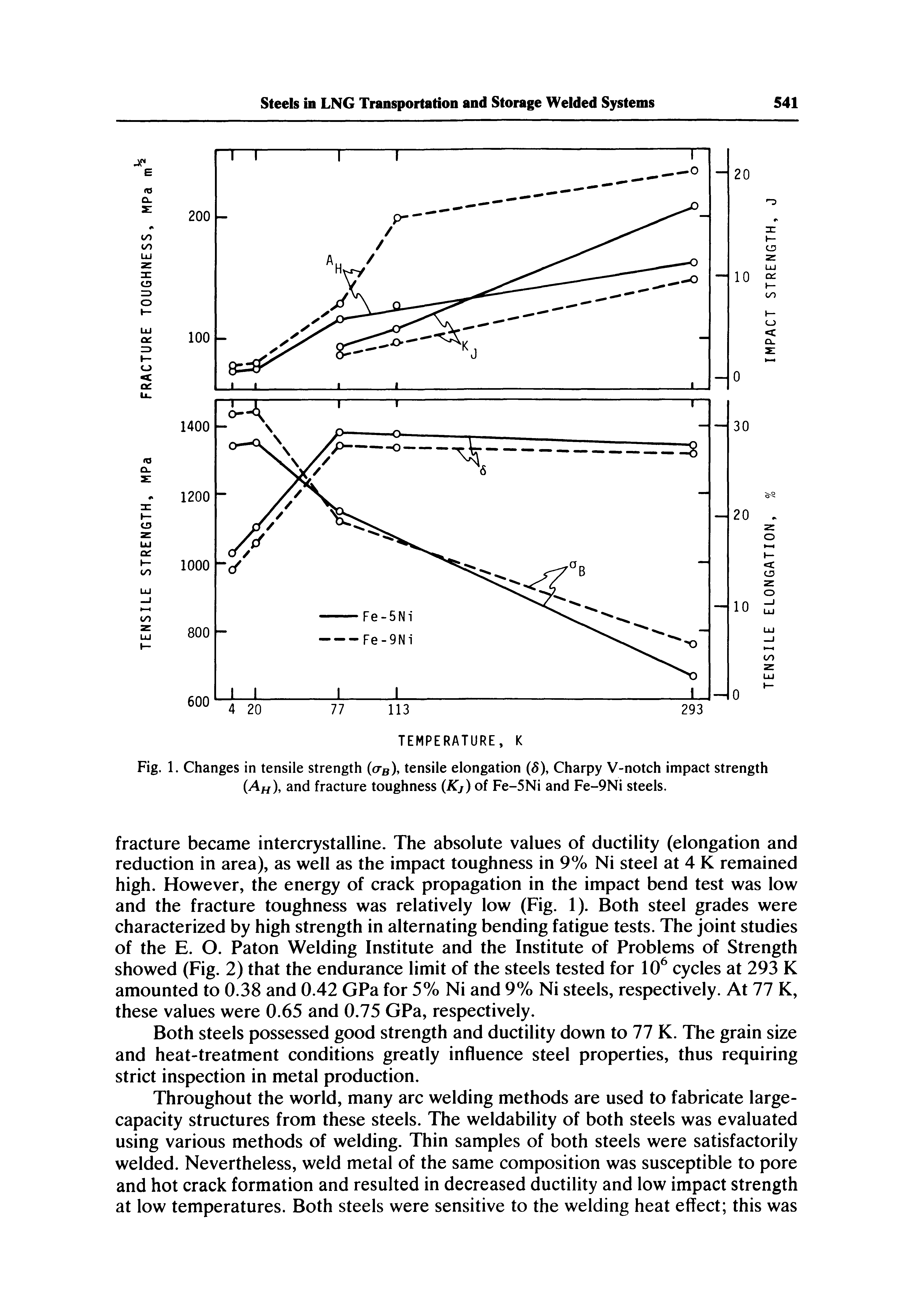 Fig. 1. Changes in tensile strength (<7 ), tensile elongation (5), Charpy V-notch impact strength (Ah), and fracture toughness (Kj) of Fe-5Ni and Fe-9Ni steels.