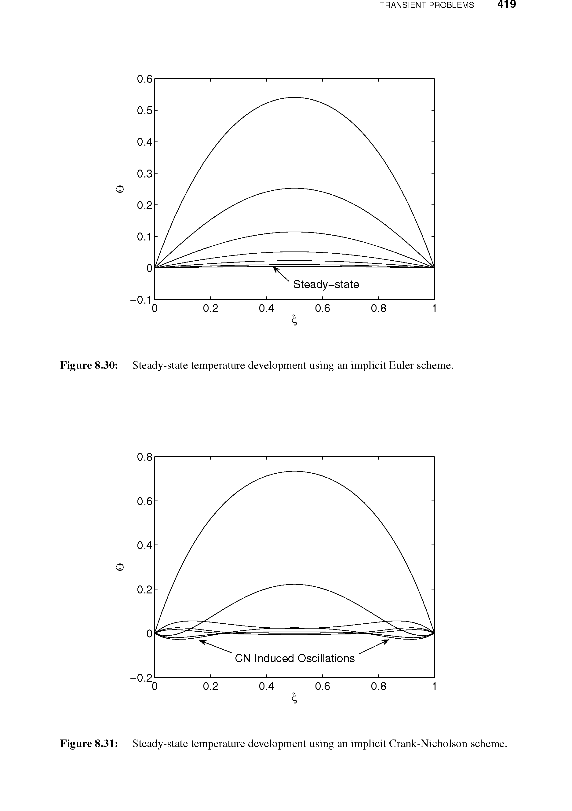 Figure 8.30 Steady-state temperature development using an implicit Euler scheme.