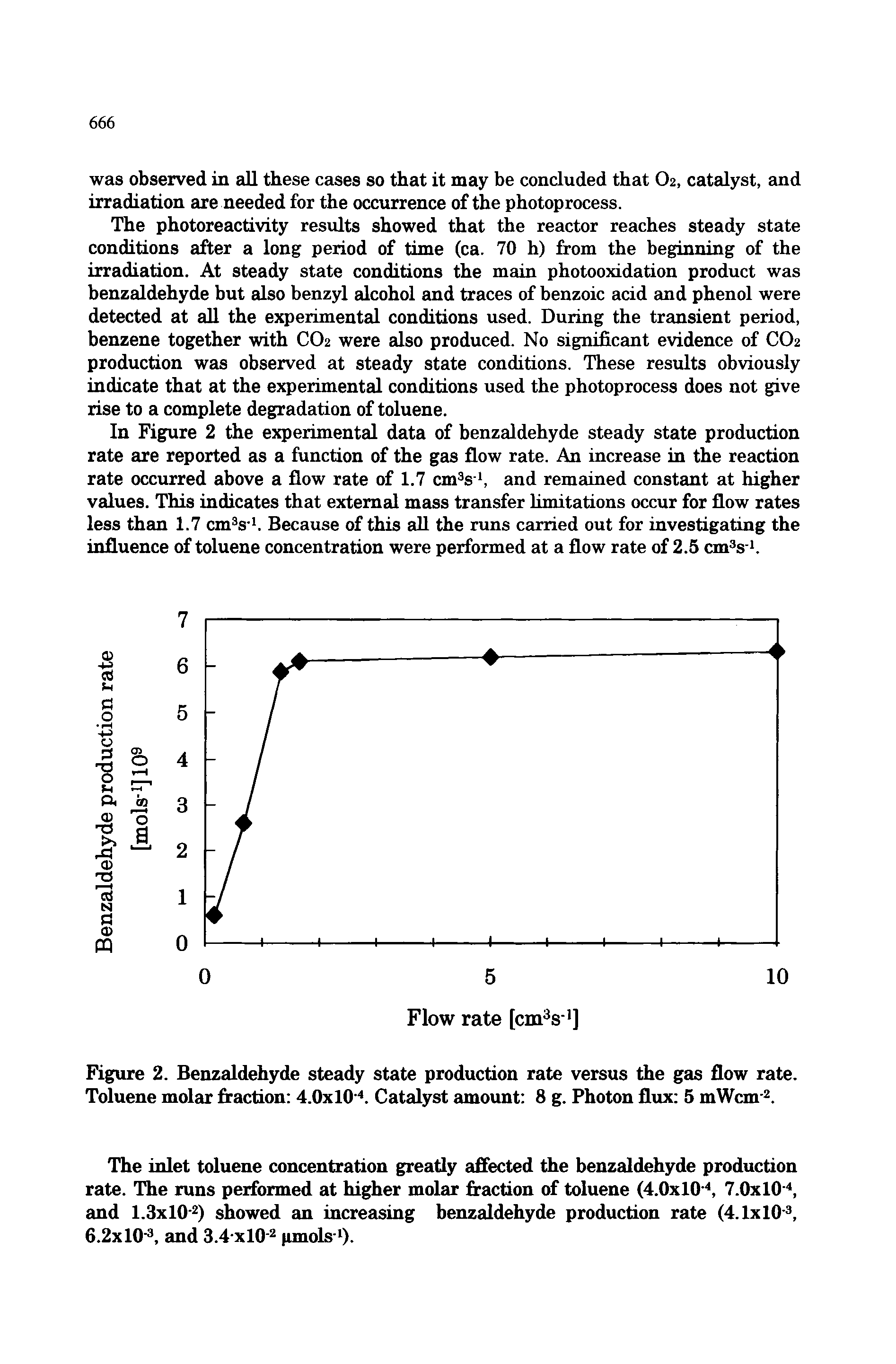 Figure 2. Benzaldehyde steady state production rate versus the gas flow rate. Toluene molar firaction 4.0x10". Catalyst amount 8 g. Photon flux 5 mWcm-. ...
