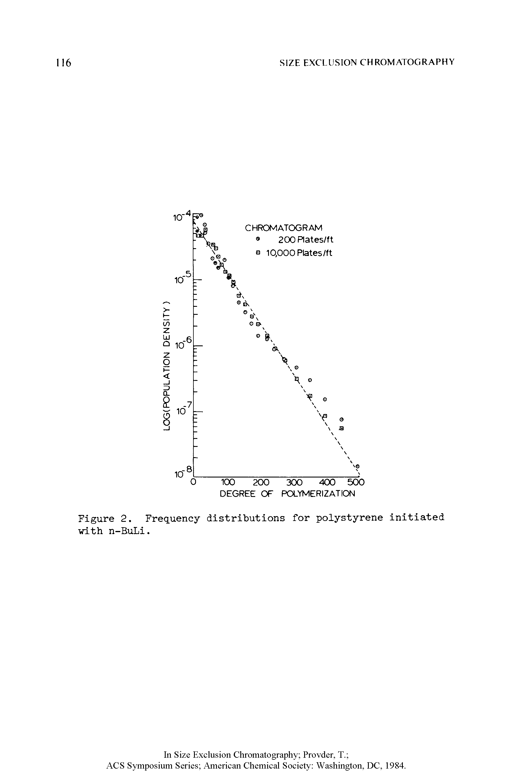 Figure 2. Frequency distributions for polystyrene initiated with n-BuLi.