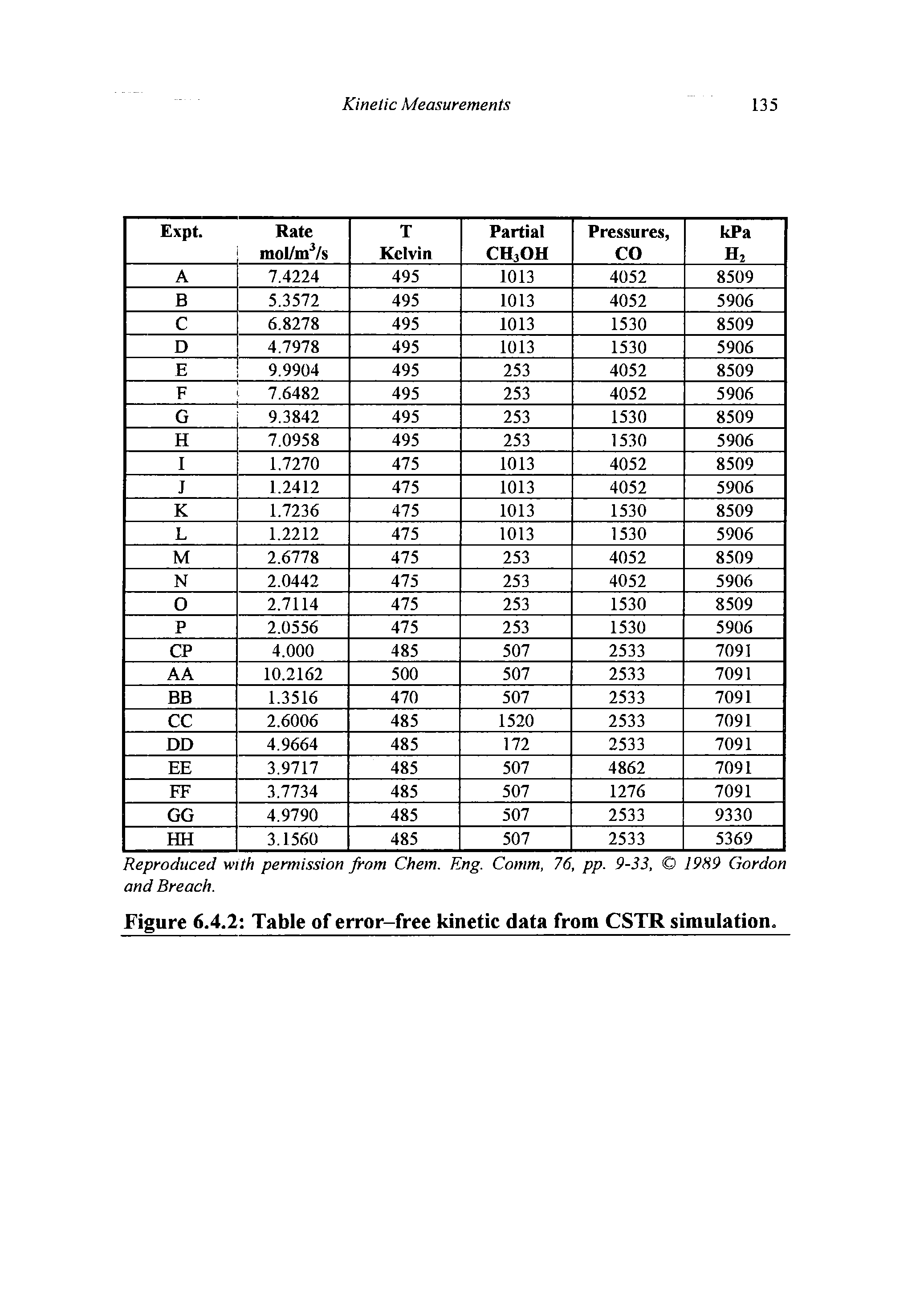 Figure 6.4.2 Table of error-free kinetic data from CSTR simulation.