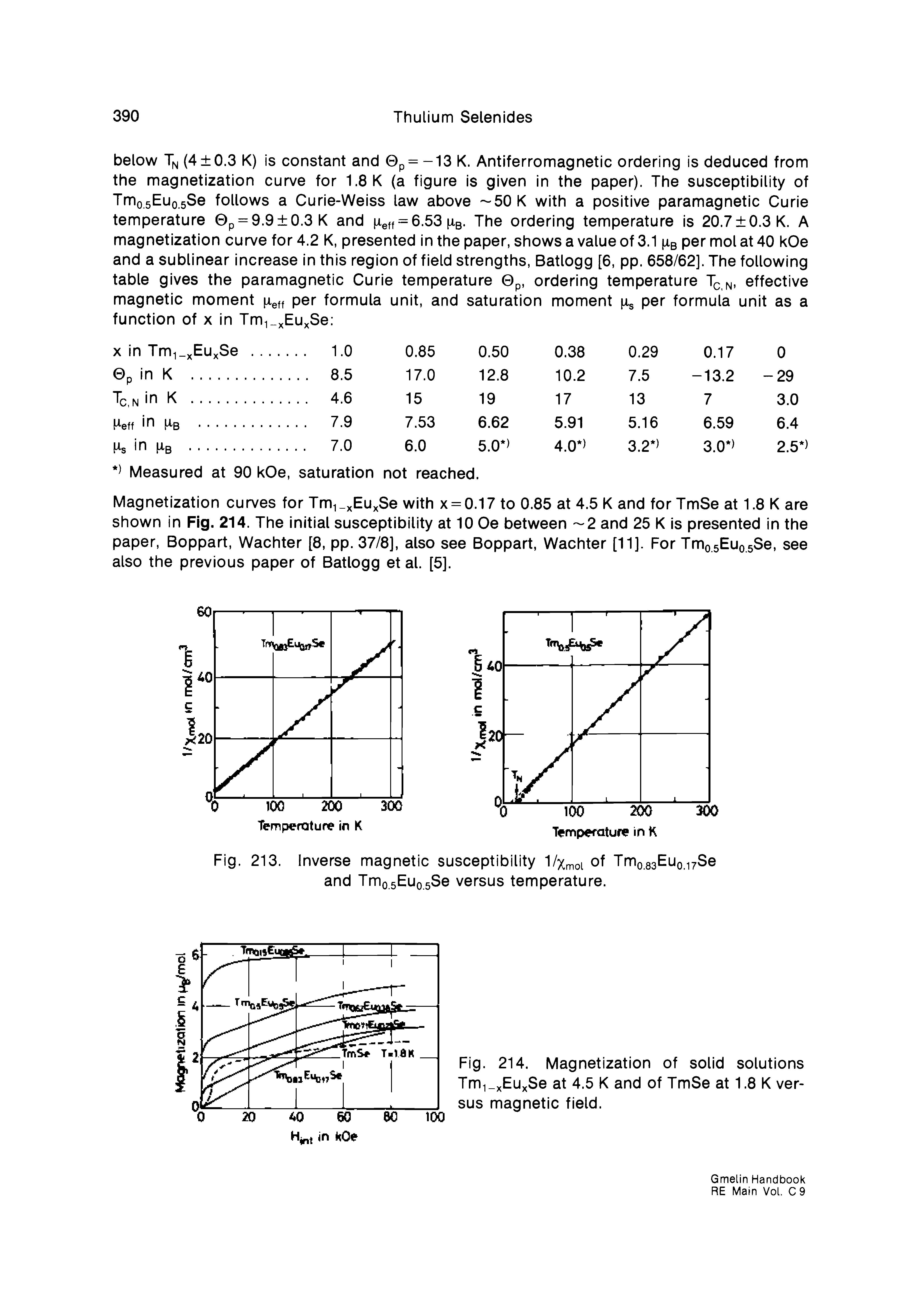 Fig. 213. Inverse magnetic susceptibility 1/Xmoi of Tmo.saEuo, 17 and Tmo.5Euo.5Se versus temperature.