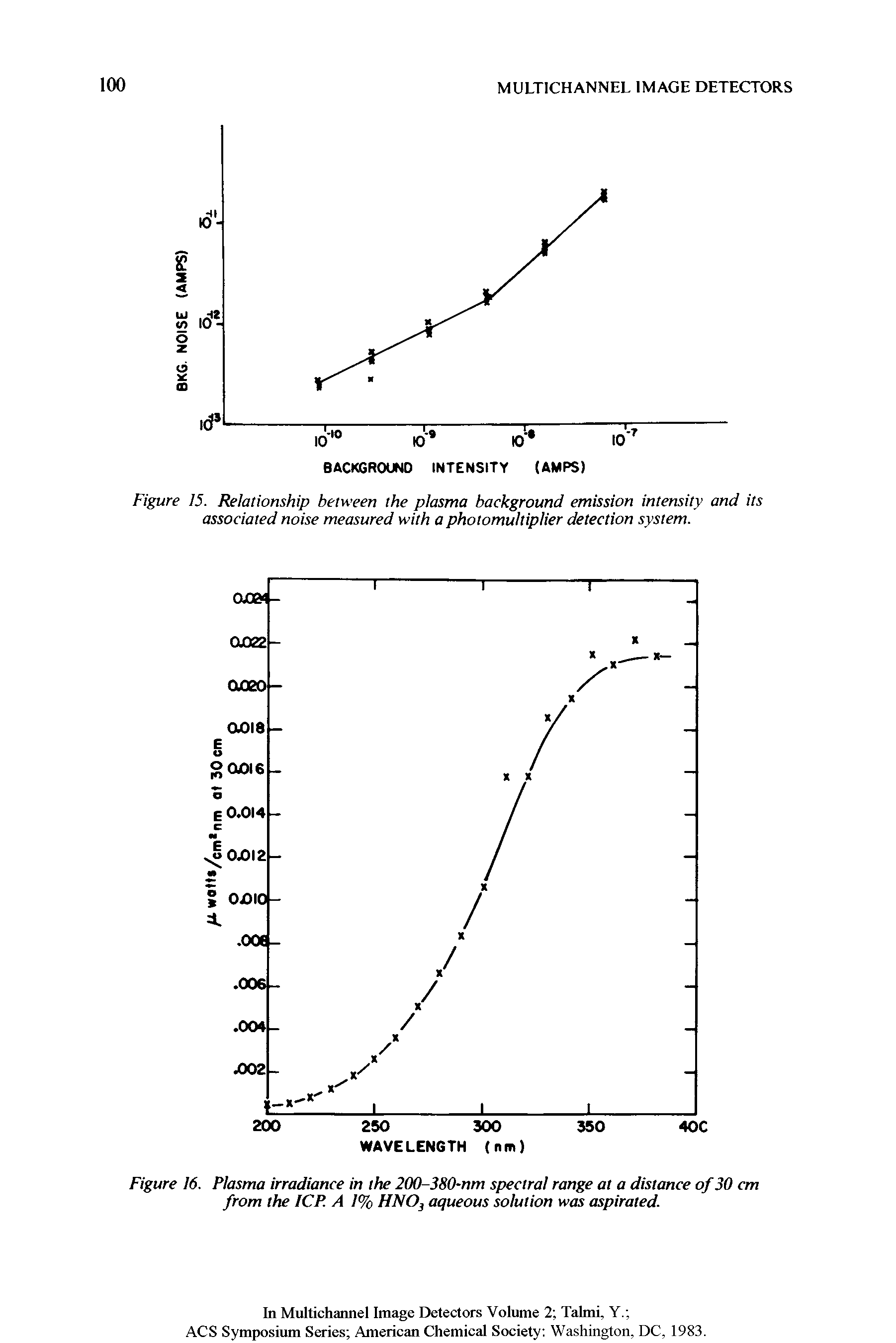 Figure 15. Relationship between the plasma background emission intensity and its associated noise measured with a photomultiplier detection system.