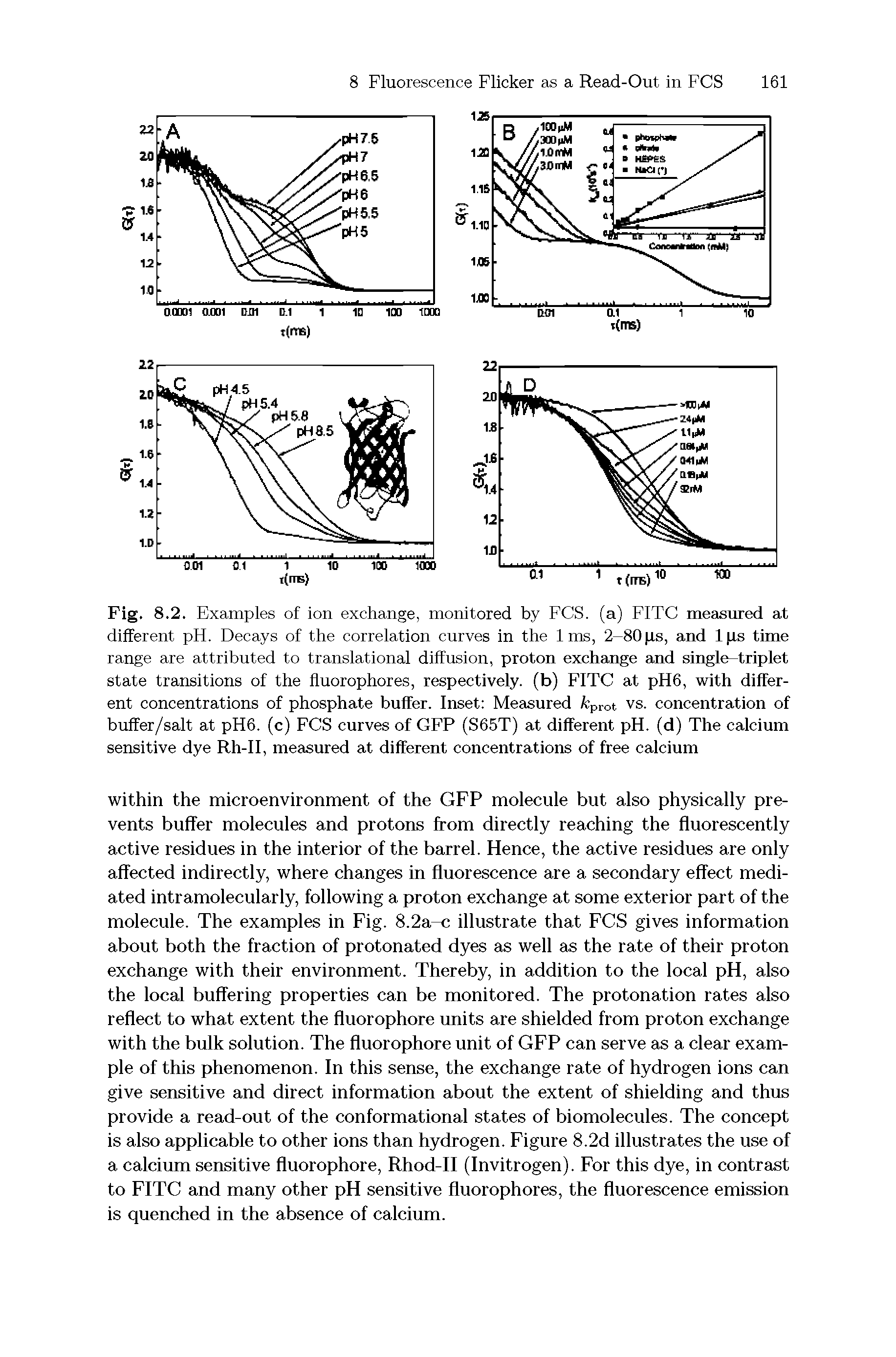 Fig. 8.2. Examples of ion exchange, monitored by FCS. (a) FITC measured at different pH. Decays of the correlation curves in the 1ms, 2-80 xs, and l xs time range are attributed to translational diffusion, proton exchange and single-triplet state transitions of the fluorophores, respectively, (b) FITC at pH6, with different concentrations of phosphate buffer. Inset Measured fcprot vs. concentration of buffer/salt at pH6. (c) FCS curves of GFP (S65T) at different pH. (d) The calcium sensitive dye Rh-II, measured at different concentrations of free calcium...