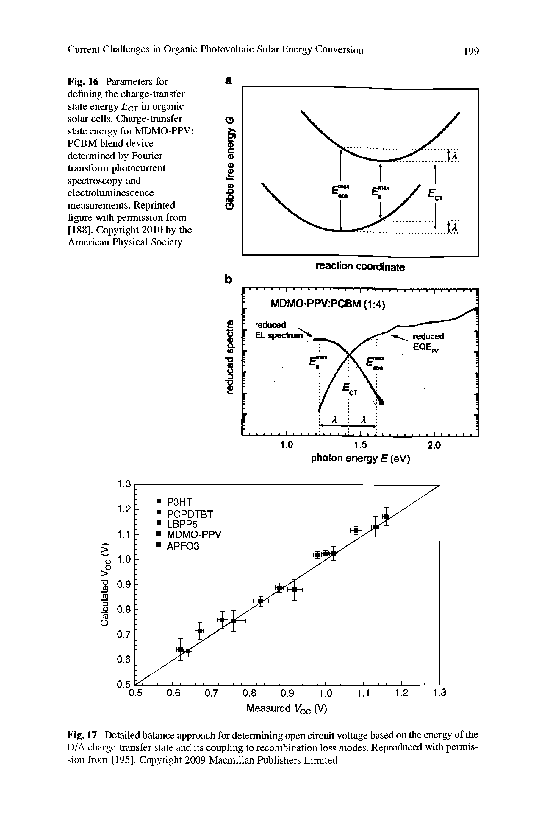 Fig. 16 Parameters for defining the charge-transfer state energy cx in organic solar cells. Charge-transfer state energy for MDMO-PPV PCBM blend device determined by Fourier transform photocurrent spectroscopy and electroluminescence measurements. Reprinted figure with permission from [188]. Copyright 2010 by the American Physical Society...