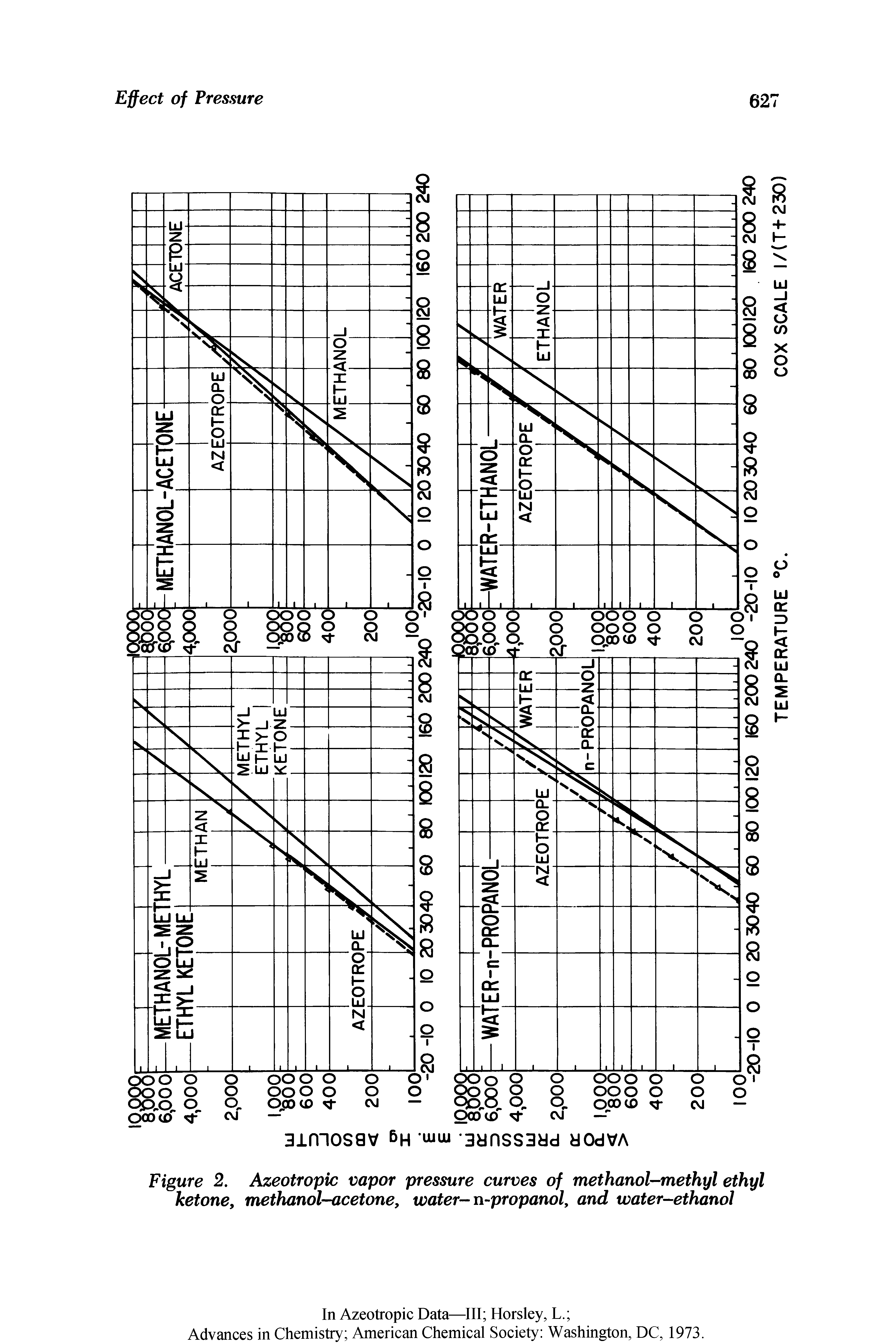 Figure 2. Azeotropic vapor pressure curves of methanol-methyl ethyl ketone, methanol-acetone, water-n-propanol, and water-ethanol...