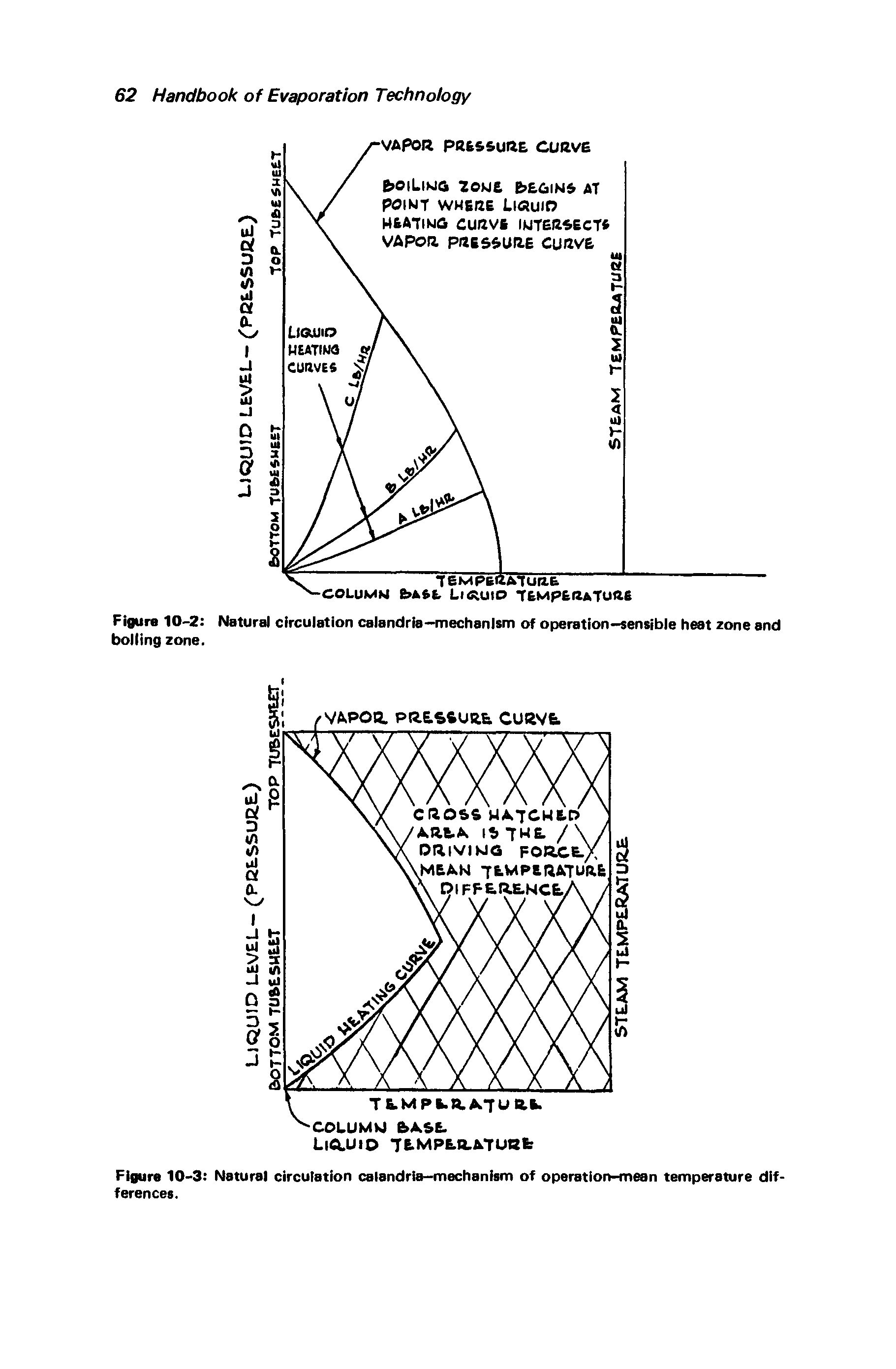 Figure 10-3 Natural circulation calandria-mechanism of operation-mean temperature differences.