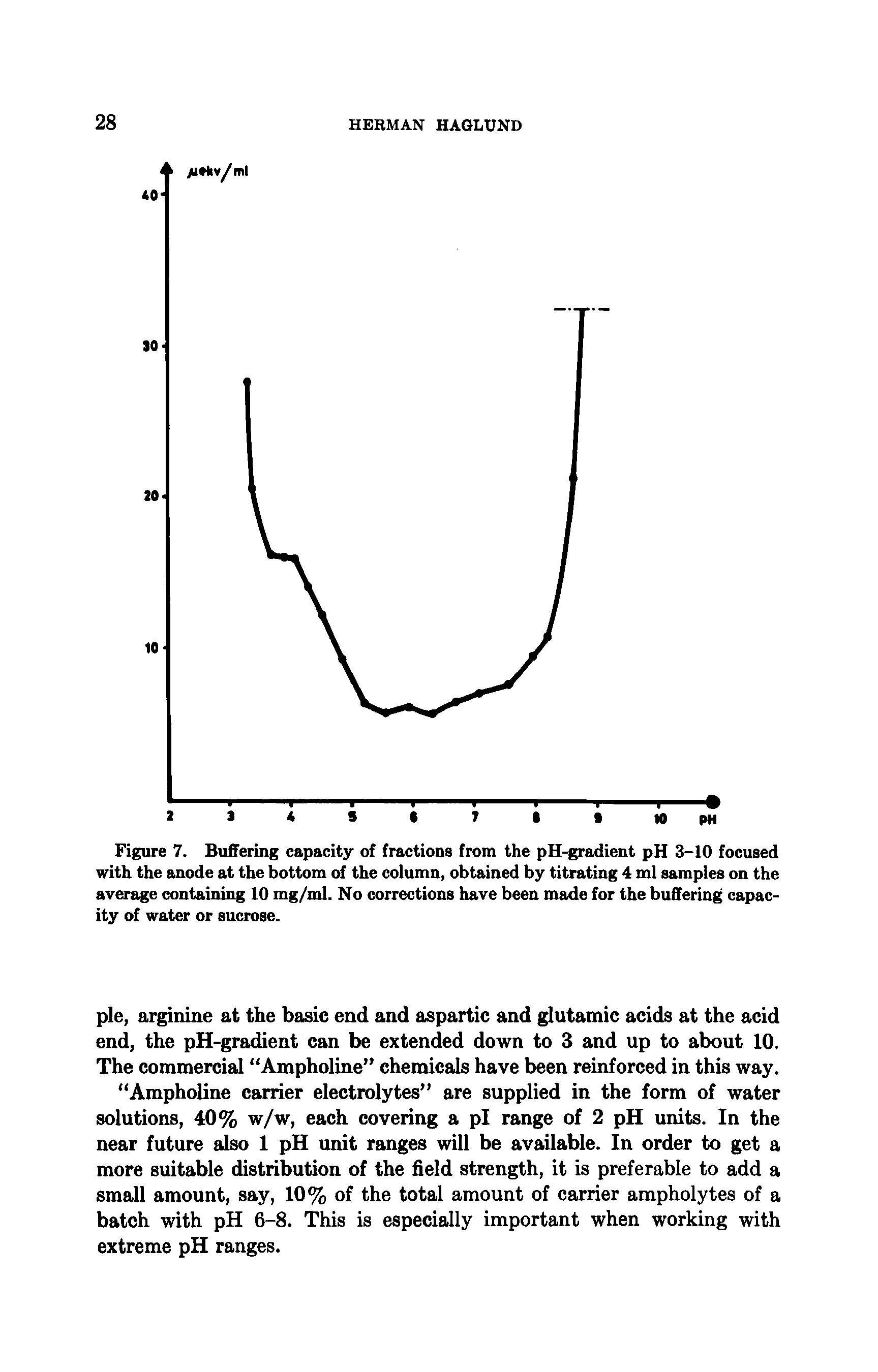 Figure 7. Buffering capacity of fractions from the pH-gradient pH 3-10 focused with the anode at the bottom of the column, obtained by titrating 4 id samples on the average containing 10 mg/ml. No corrections have been made for the buffering capacity of water or sucrose.