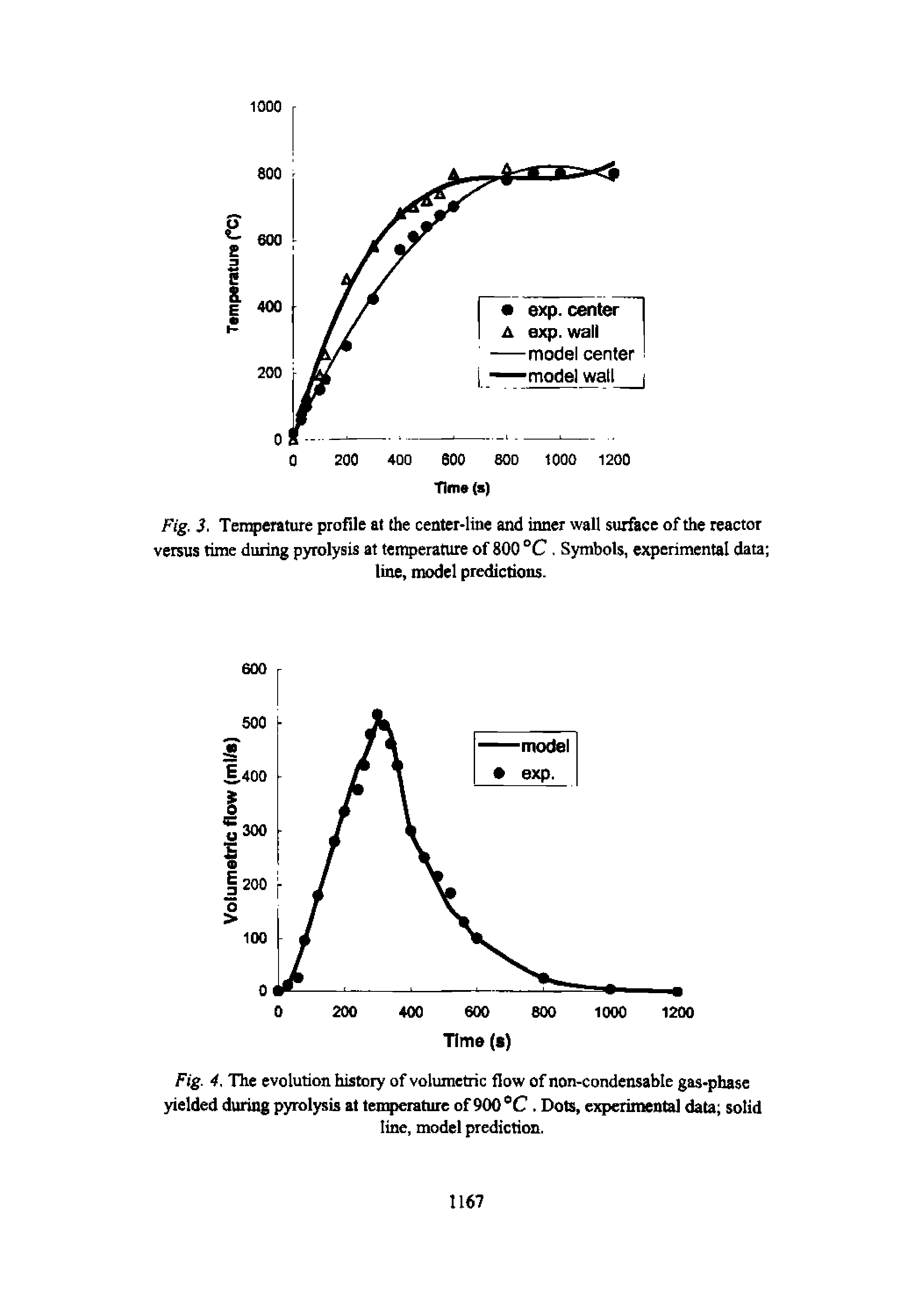 Fig. 3. Temperature profile at the center-line and inner wall surface of the reactor versus time during pyrolysis at teit erature of 800 °C, Symbols, experimental data ...