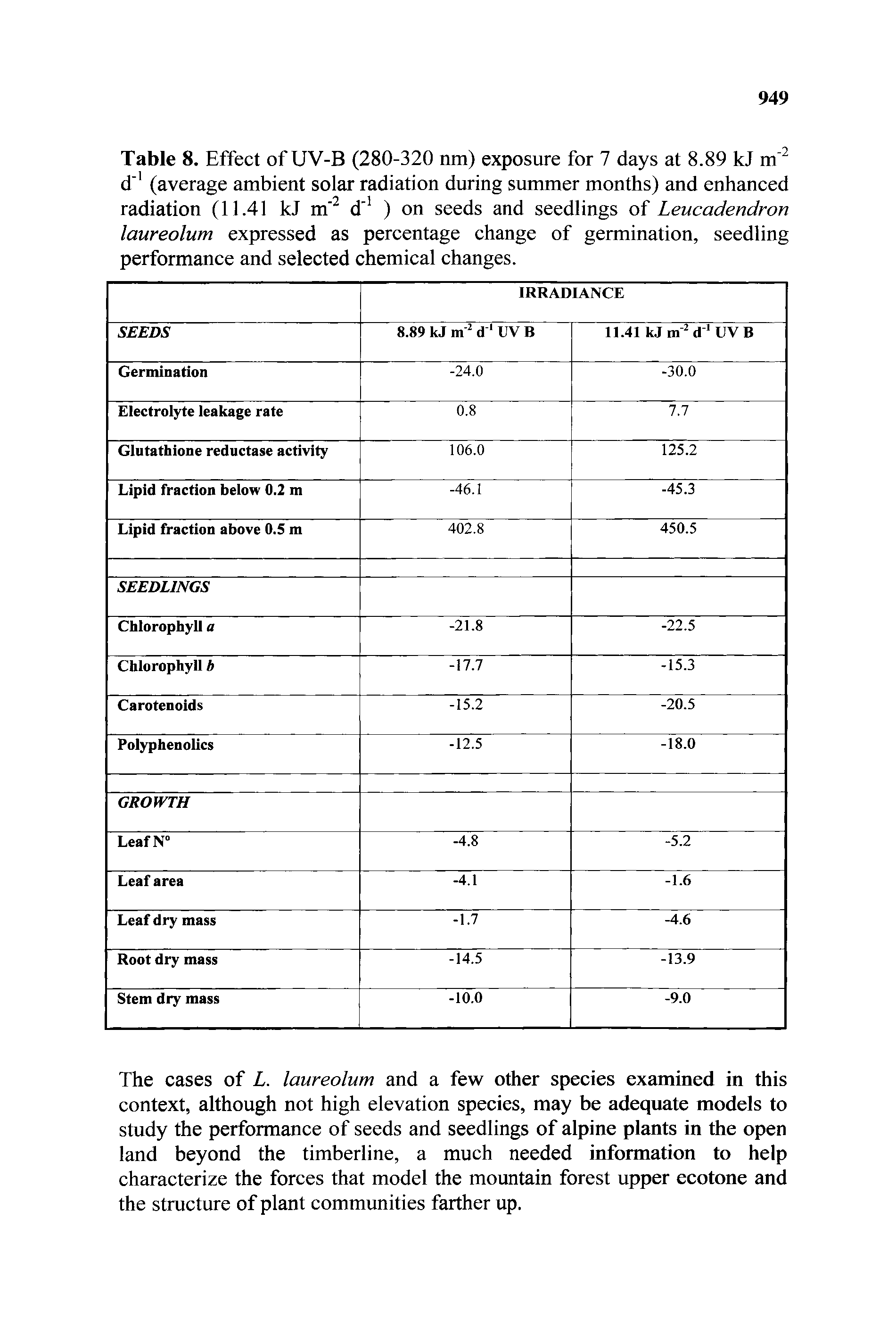 Table 8. Effect of UV-B (280-320 nm) exposure for 7 days at 8.89 kJ m d" (average ambient solar radiation during summer months) and enhanced radiation (11.41 kJ d ) on seeds and seedlings of Leucadendron laureolum expressed as percentage change of germination, seedling performance and selected chemical changes.