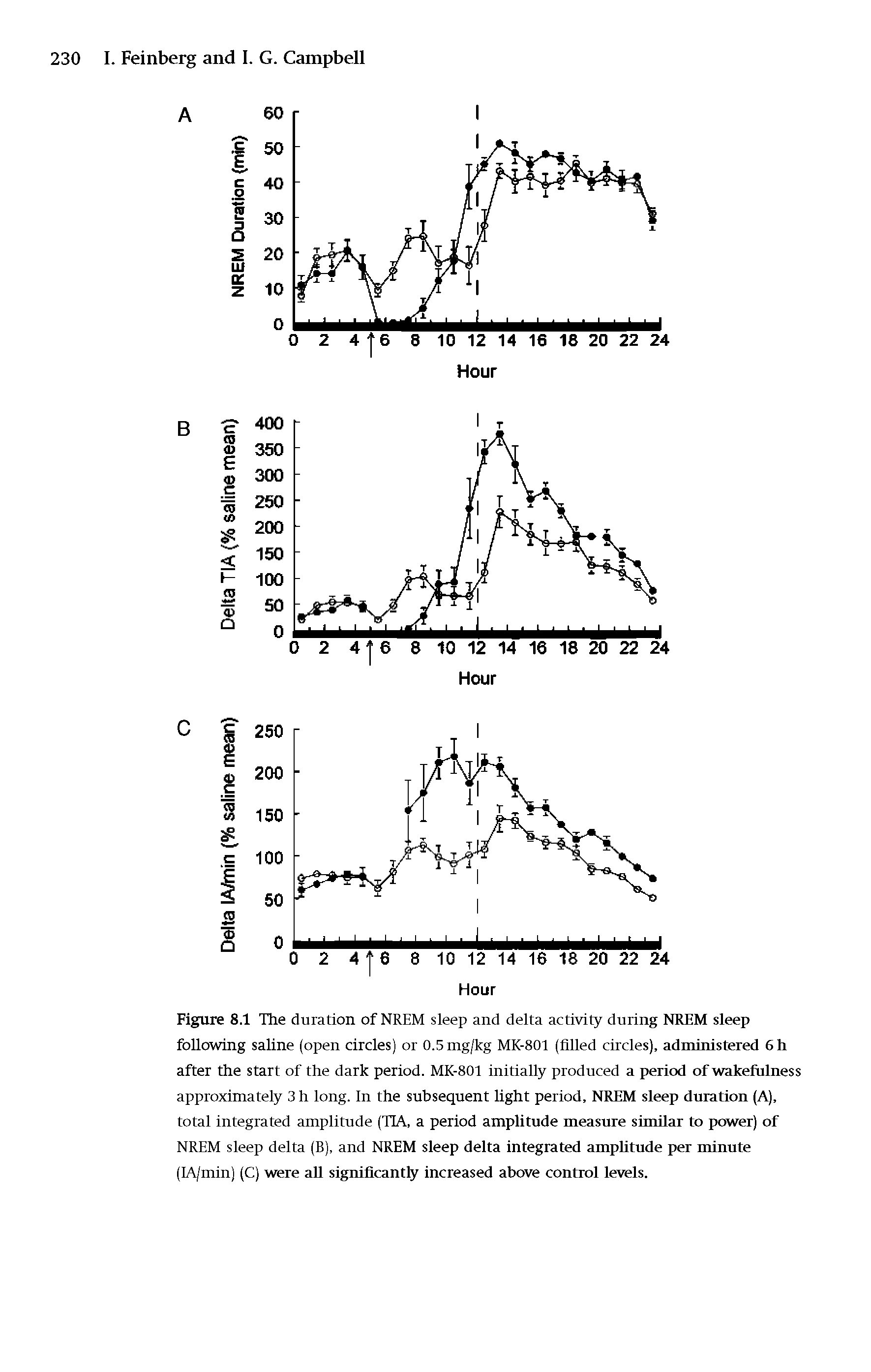 Figure 8.1 The duration of NREM sleep and delta activity during NREM sleep following saline (open circles) or 0.5mg/kg MK-801 (filled circles), administered 6h after the start of the dark period. MK-801 initially produced a period of wakefulness approximately 3 h long. In the subsequent light period, NREM sleep duration (A), total integrated amplitude (TIA, a period amplitude measure similar to power) of NREM sleep delta (B), and NREM sleep delta integrated amplitude per minute (IA/min) (C) were all significantly increased above control levels.