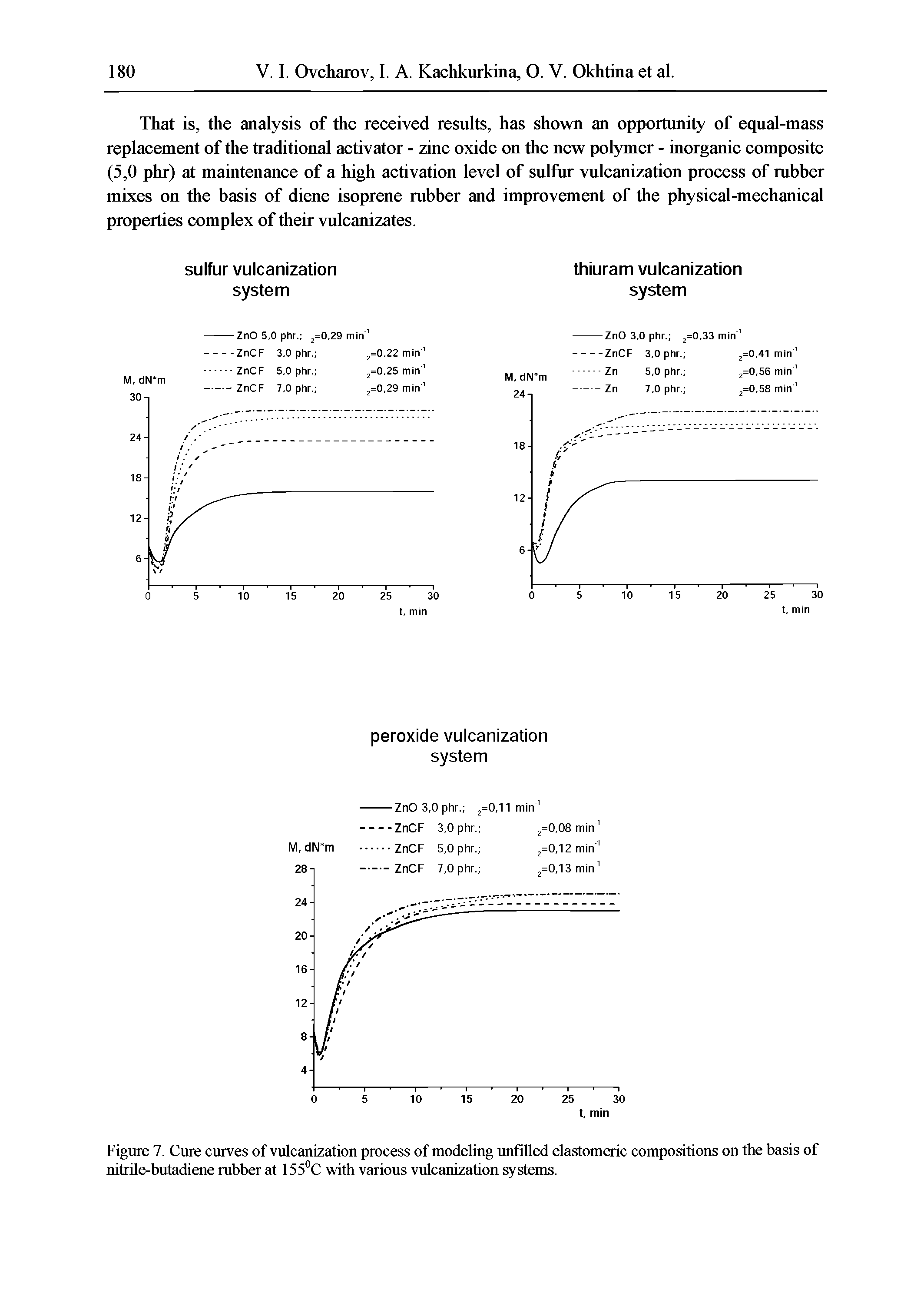 Figure 7. Cure curves of vulcanization process of modeling unfilled elastomeric compositions on the basis of nitrile-butadiene rubber at 155°C with various vulcanization systems.