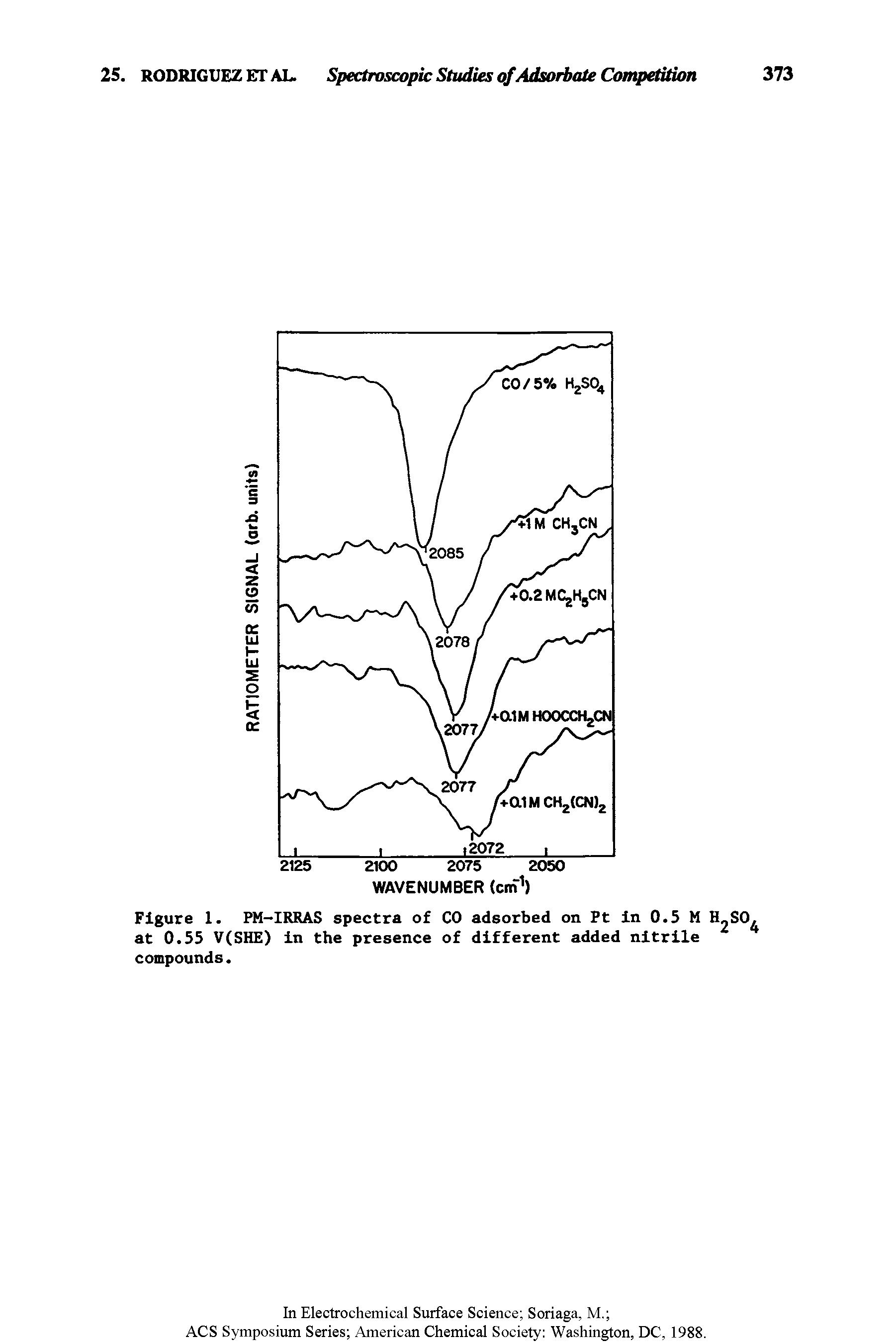 Figure 1. PM-IRRAS spectra of CO adsorbed on Pt in 0.5 M H S0, at 0.55 V(SHE) in the presence of different added nitrile compounds.