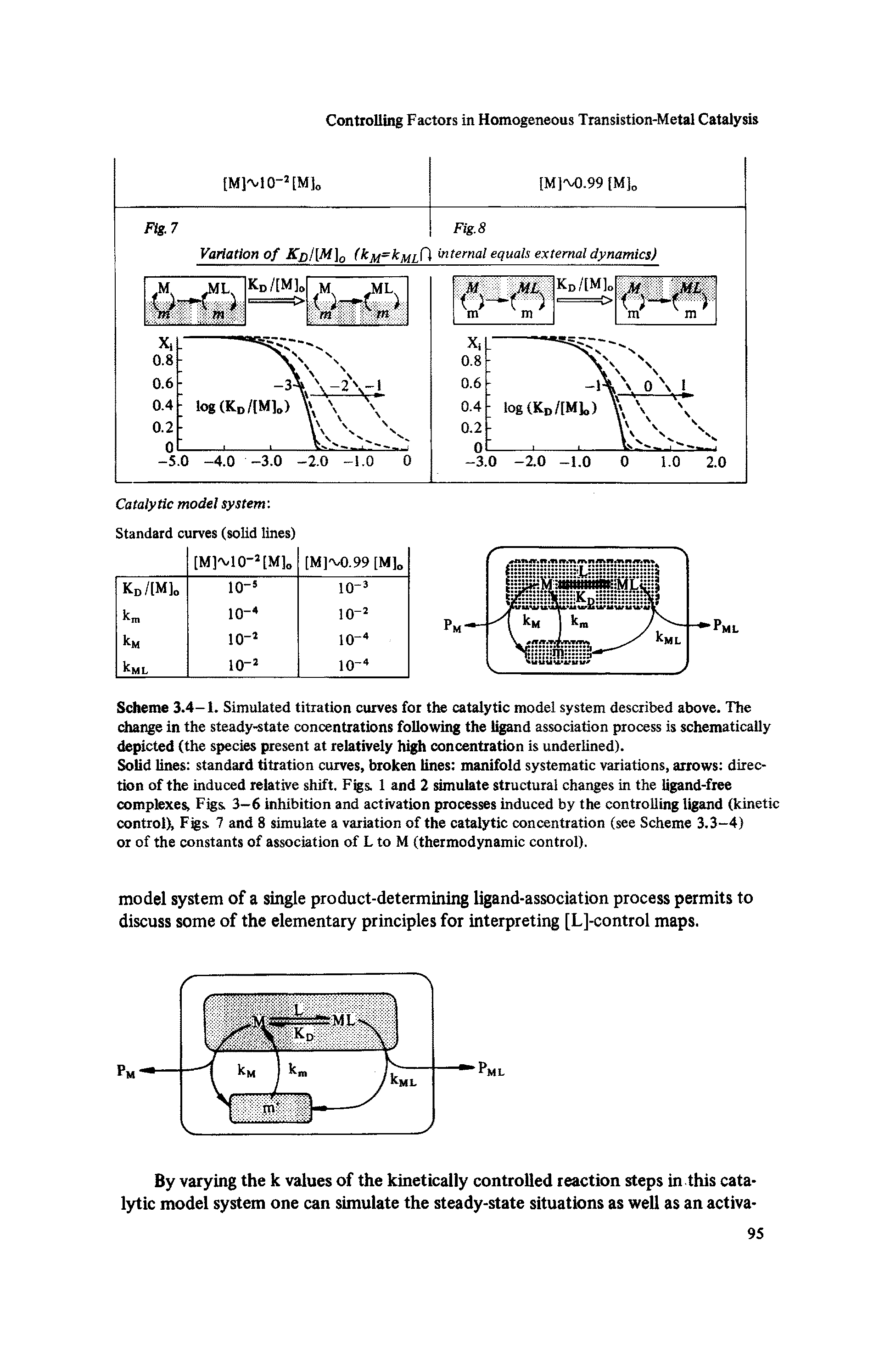 Scheme 3.4-1. Simulated titration curves for the catalytic model system described above. The change in the steady-state concentrations following the ligand association process is schematically depicted (the species present at relatively high concentration is underlined).