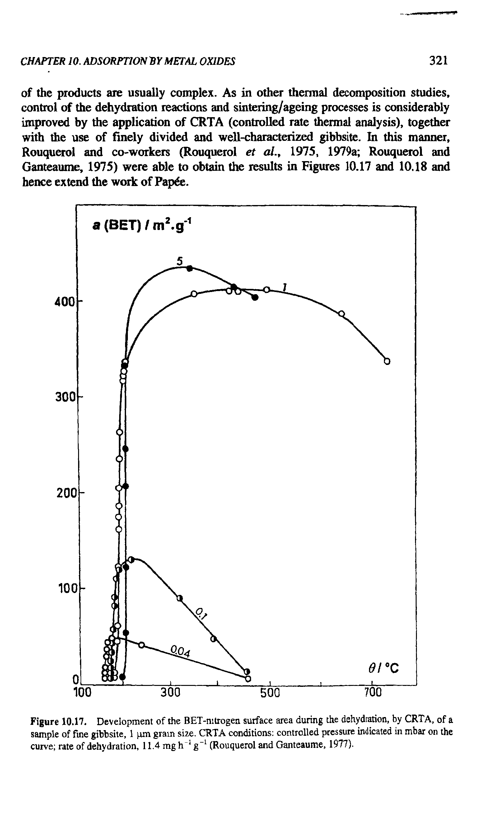 Figure 10.17. Development of the BET-mtrogen surface area during the dehydration, by CRTA, of a sample of fine gibbsite, 1 pm gram size. CRTA conditions controlled pressure indicated in mbar on the curve rate of dehydration, 11.4 mg IT1 g"1 (Rouquerol and Ganteaume, 1977).