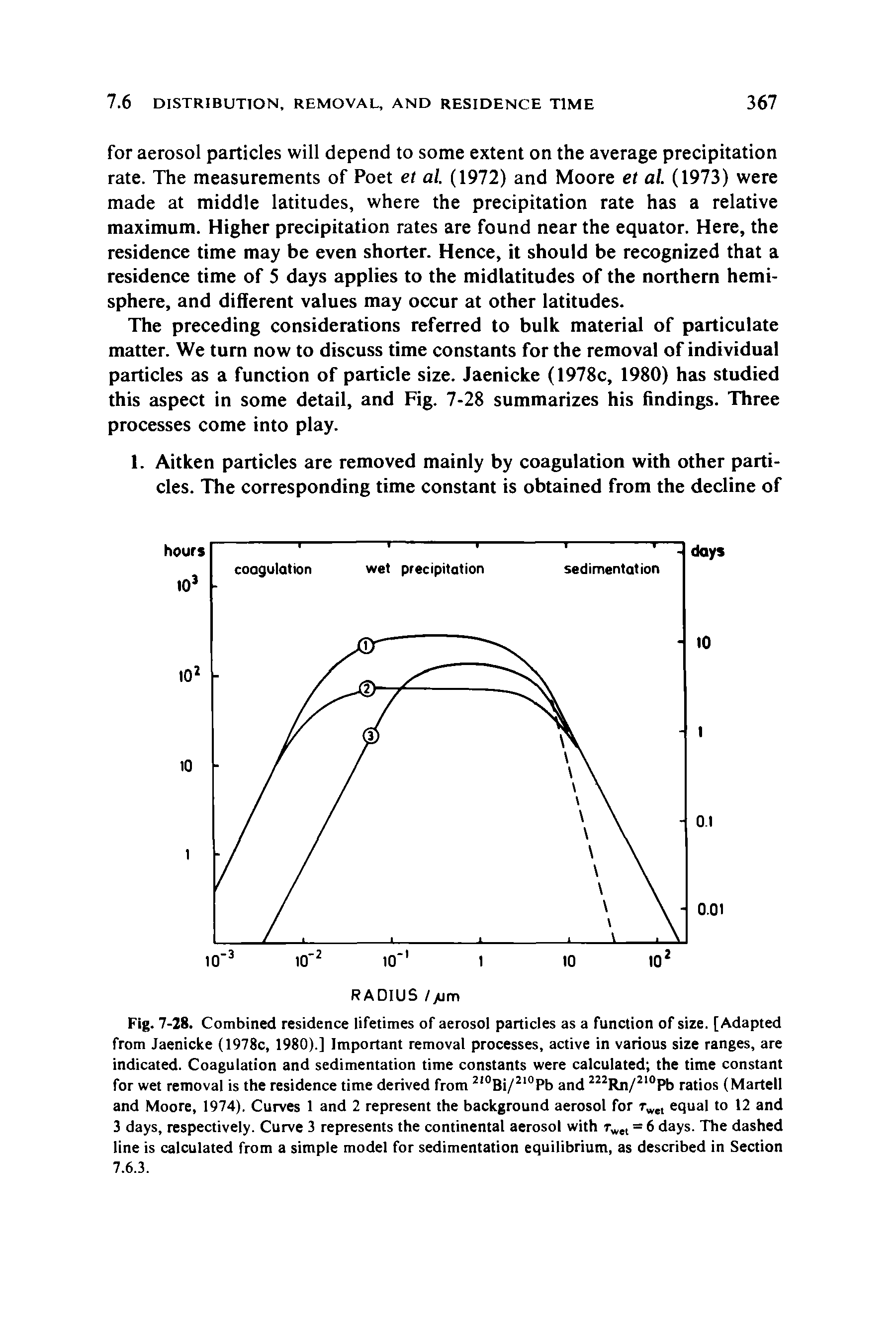 Fig. 7-28. Combined residence lifetimes of aerosol particles as a function of size. [Adapted from Jaenicke (1978c, 1980).] Important removal processes, active in various size ranges, are indicated. Coagulation and sedimentation time constants were calculated the time constant for wet removal is the residence time derived from 2,0Bi/210Pb and 222Rn/210Pb ratios (Martell and Moore, 1974). Curves 1 and 2 represent the background aerosol for rwel equal to 12 and 3 days, respectively. Curve 3 represents the continental aerosol with rwel = 6 days. The dashed line is calculated from a simple model for sedimentation equilibrium, as described in Section 7.6.3.
