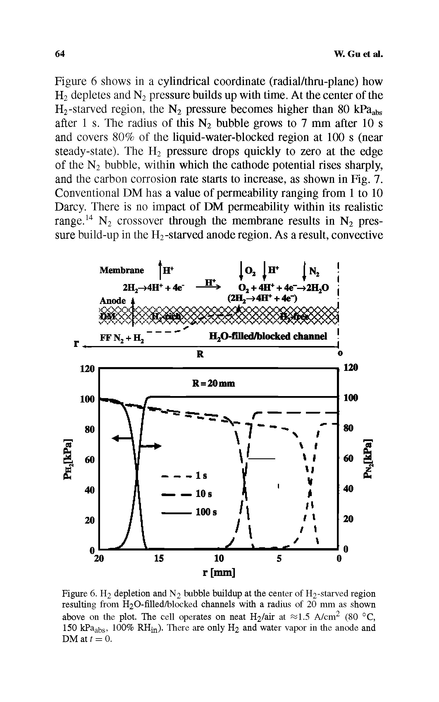 Figure 6. H2 depletion and N2 bubble buildup at the center of H2-starved region resulting from H20-filled/blocked channels with a radius of 20 mm as shown above on the plot. The cell operates on neat H2/air at f 1.5 A/cm2 (80 °C, 150 kPaabs, 100% RHjn). There are only H2 and water vapor in the anode and DM at t = 0.