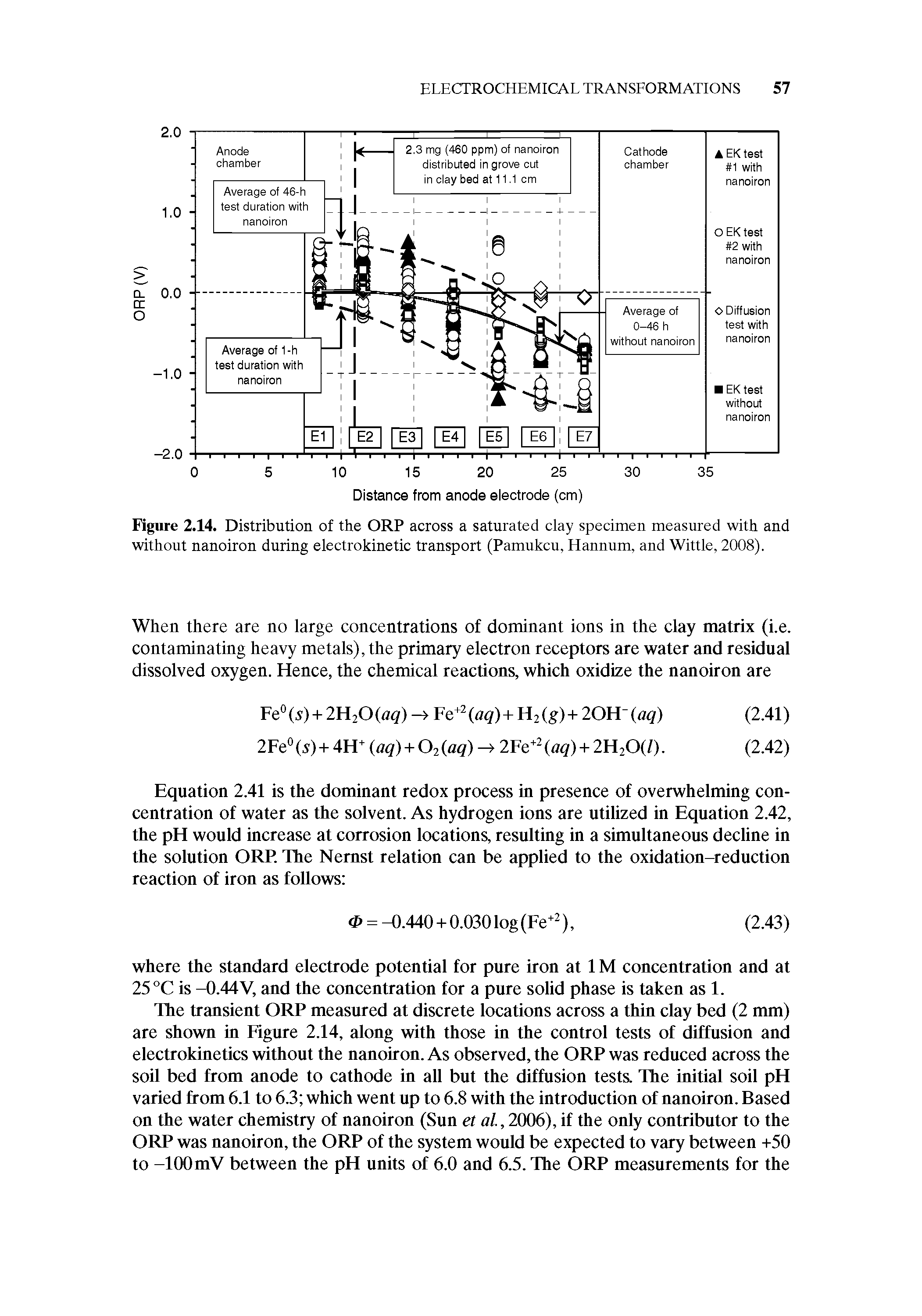 Figure 2.14. Distribution of the ORP across a saturated clay specimen measured with and without nanoiron during electrokinetic transport (Pamukcu, Hannum, and Wittle, 2008).