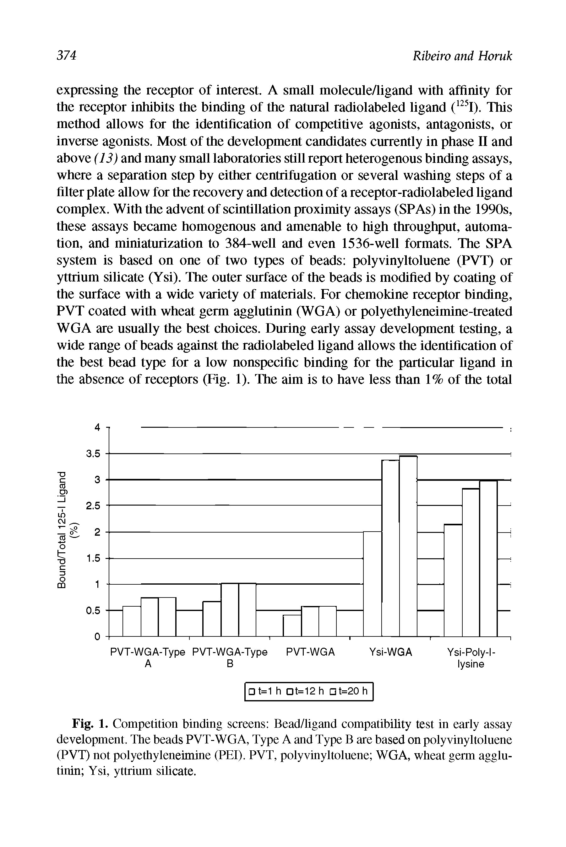 Fig. 1. Competition binding screens Bead/ligand compatibility test in early assay development. The beads PVT-WGA, Type A and Type B are based on polyvinyltoluene (PVT) not polyethyleneimine (PEI). PVT, polyvinyltoluene WGA, wheat germ agglutinin Ysi, yttrium silicate.