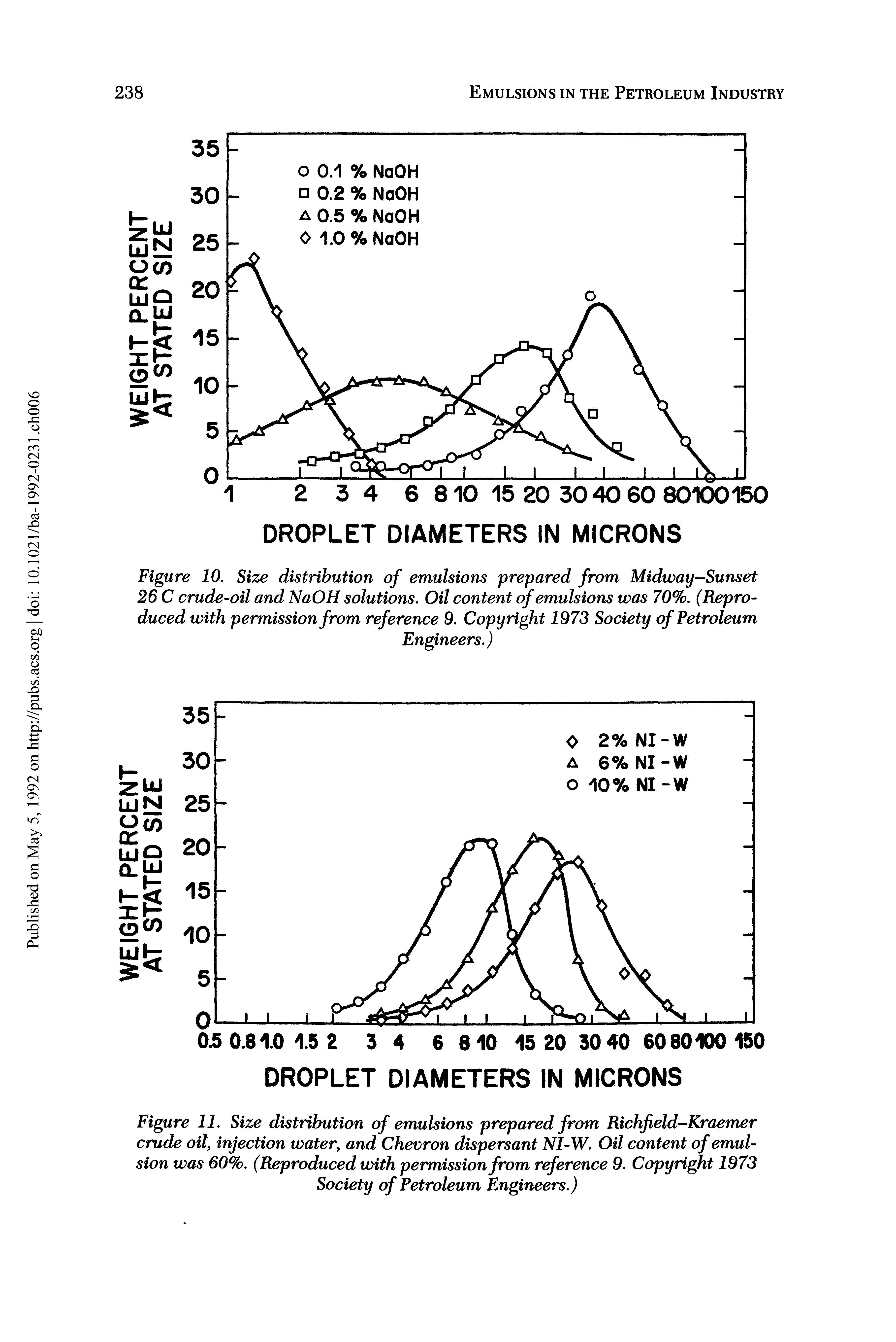 Figure 10. Size distribution of emulsions prepared from Midway-Sunset 26 C crude-oil and NaOH solutions. Oil content of emulsions was 70%. (Reproduced with permission from reference 9. Copyright 1973 Society of Petroleum...