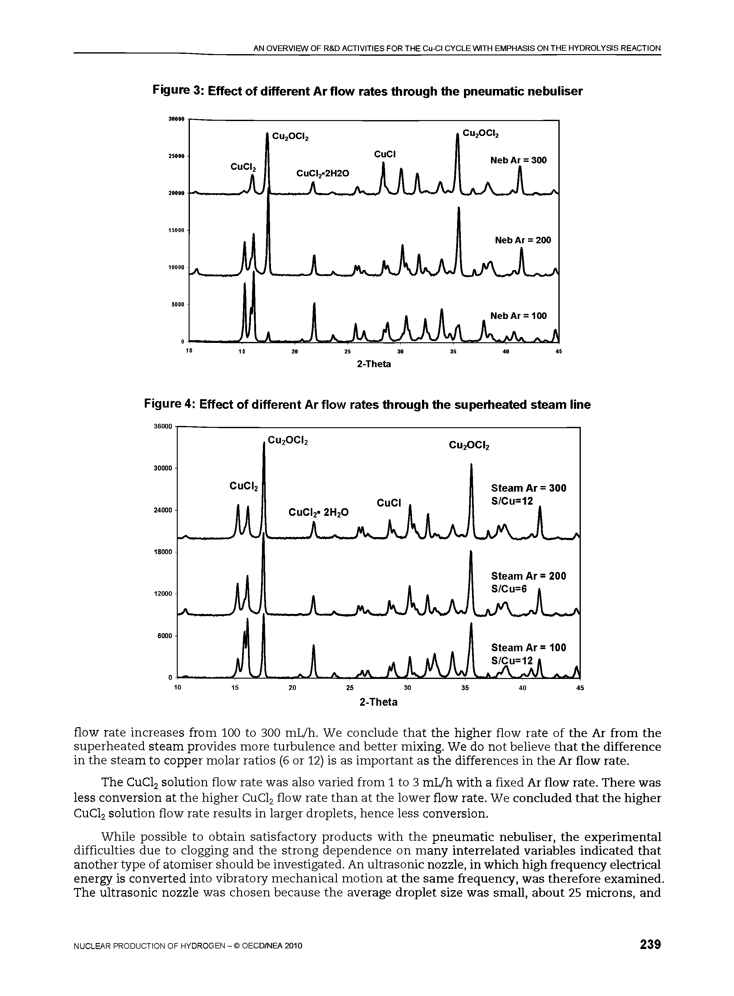 Figure 3 Effect of different Ar flow rates through the pneumatic nebuliser...