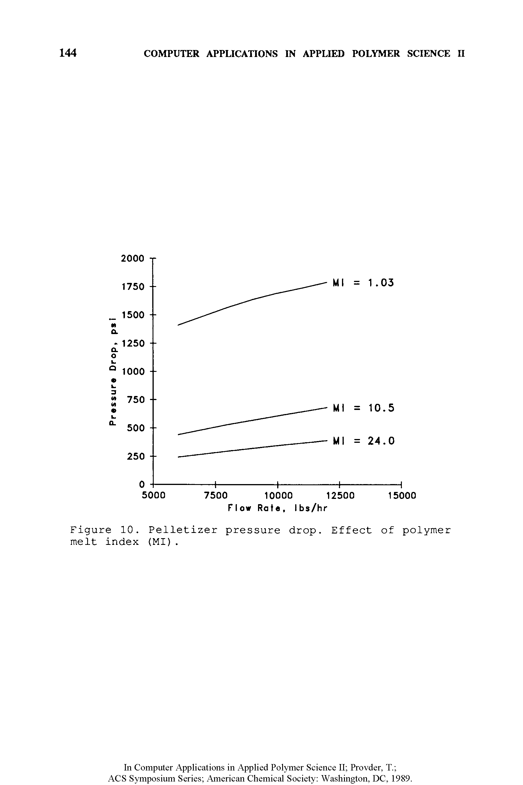 Figure 10. Pelletizer pressure drop. Effect of polymer melt index (MI).