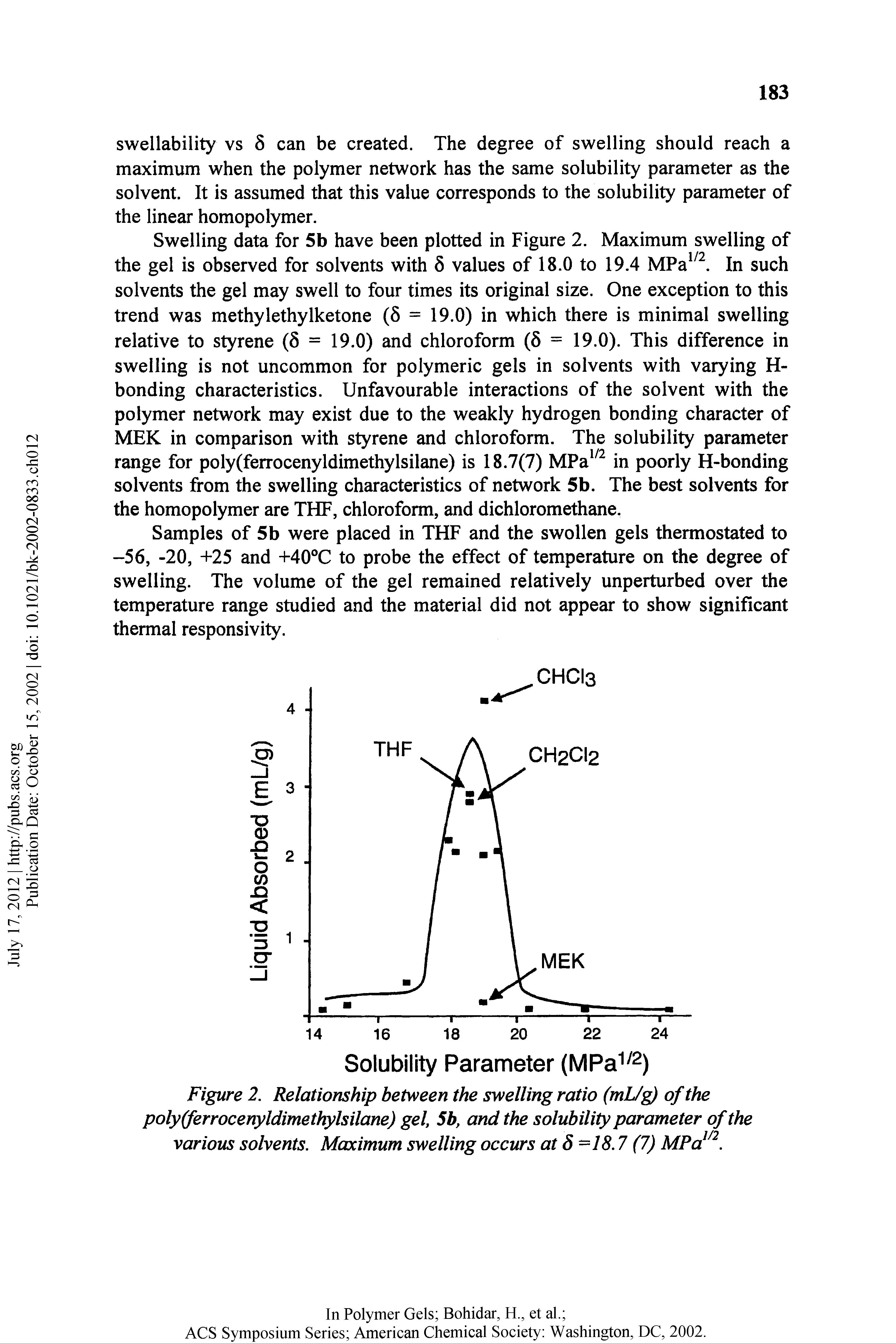 Figure 2. Relationship between the swelling ratio (mU of the poly(ferrocenyldimethylsilane) gel 5b, and the solubility parameter of the various solvents. Maximum swelling occurs at 5 -18.7 (7) MPa . ...