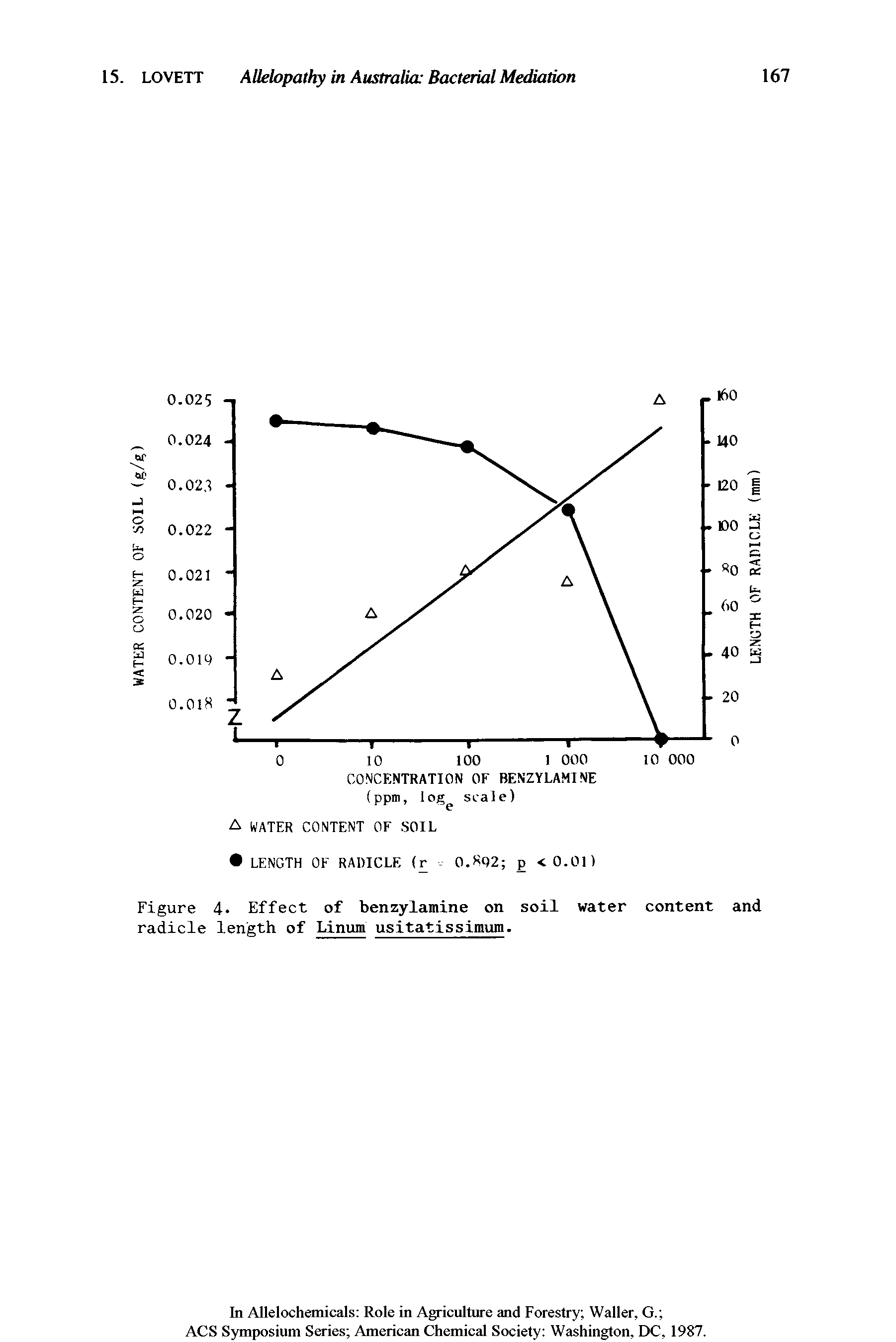 Figure 4 Effect of benzylamine on soil water content and radicle length of Linum usitatissimum.
