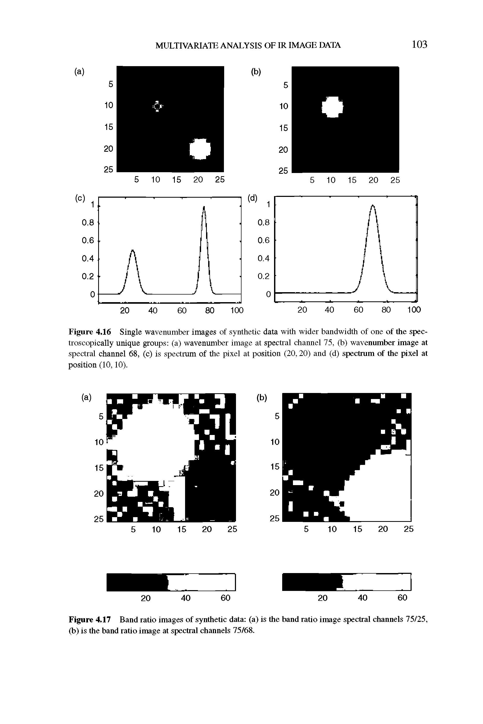 Figure 4.17 Band ratio images of synthetic data (a) is the band ratio image spectral channels 75/25, (b) is the band ratio image at spectral channels 75/68.