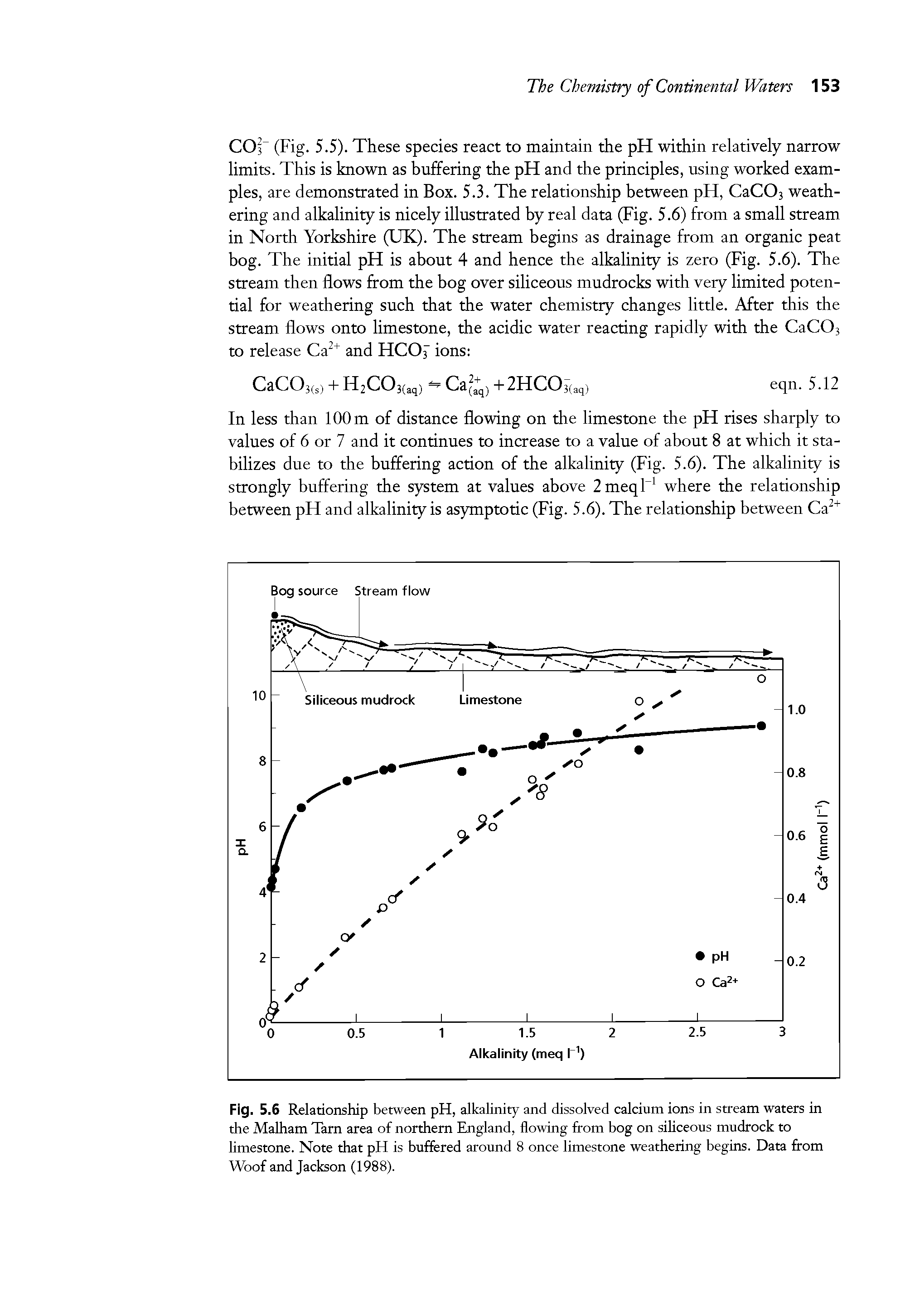 Fig. 5.6 Relationship between pH, alkalinity and dissolved calcium ions in stream waters in the Malham Tarn area of northern England, flowing from bog on siliceous mudrock to limestone. Note that pH is buffered around 8 once limestone weathering begins. Data from Woof and Jackson (1988).