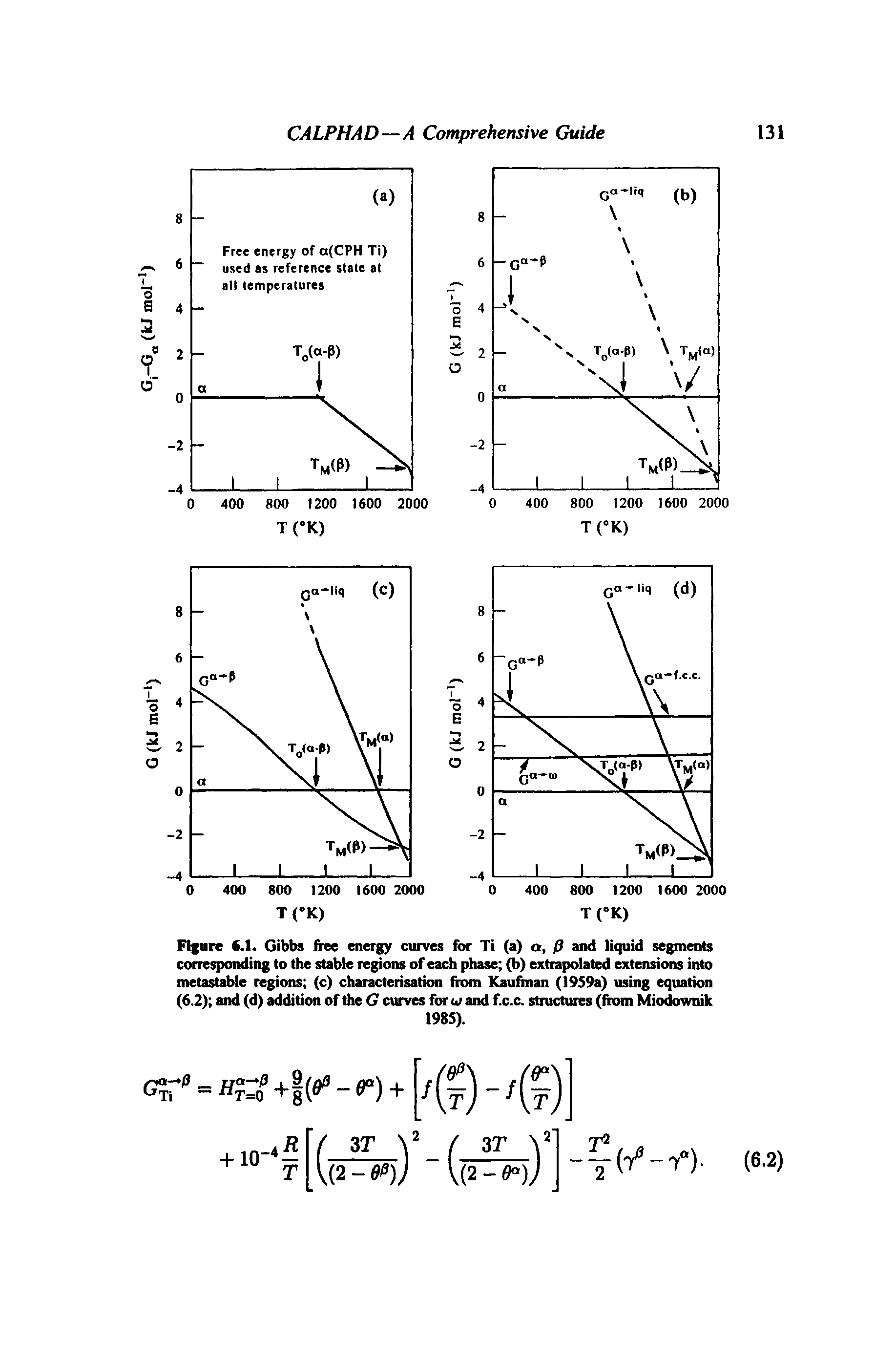 Figure 6.1. Gibbs free energy curves for Ti (a) a, j9 and liquid segments corresponding to the stable regions of each phase (b) extrapolated extensions into metastable regions (c) characterisation from Kaufinan (1959a) using equation (6.2) and (d) addition of the G curves for u and f.c.c. structures (from Miodownik...