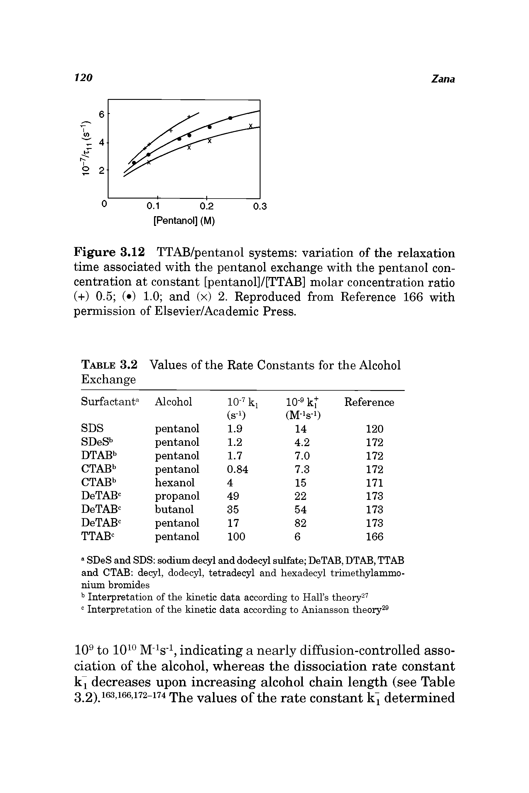 Figure 3.12 TTAB/pentanol systems variation of the relaxation time associated with the pentanol exchange with the pentanol concentration at constant [pentanol]/[TTAB] molar concentration ratio (+) 0.5 ( ) 1.0 and (x) 2. Reproduced from Reference 166 with permission of Elsevier/Academic Press.