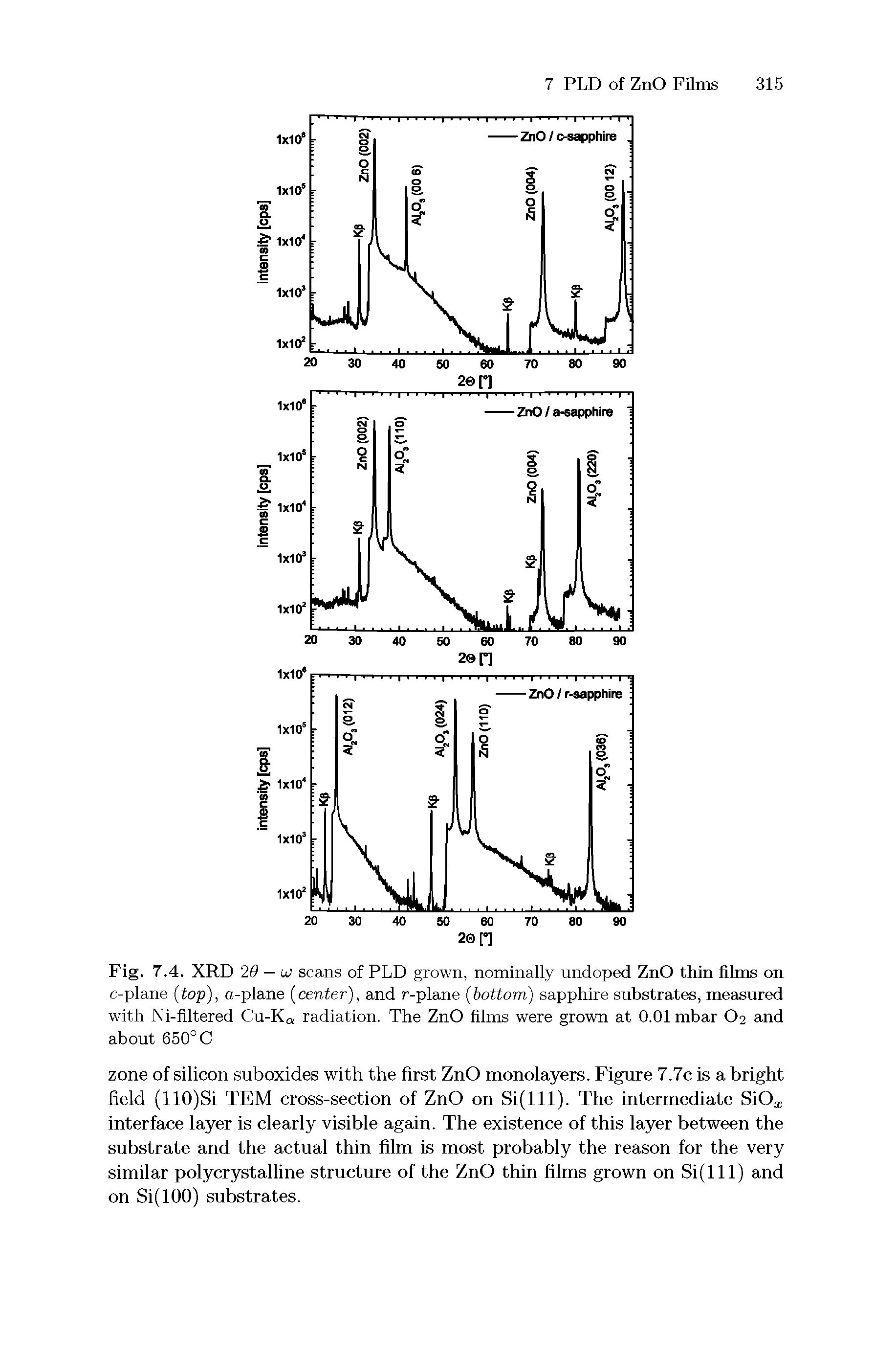 Fig. 7.4. XRD 20 — io scans of PLD grown, nominally undoped ZnO thin films on c-plane (top), a-plane (center), and r-plane (bottom,) sapphire substrates, measured with Ni-filtered Cu-Ko, radiation. The ZnO films were grown at 0.01 mbar O2 and about 650° C...