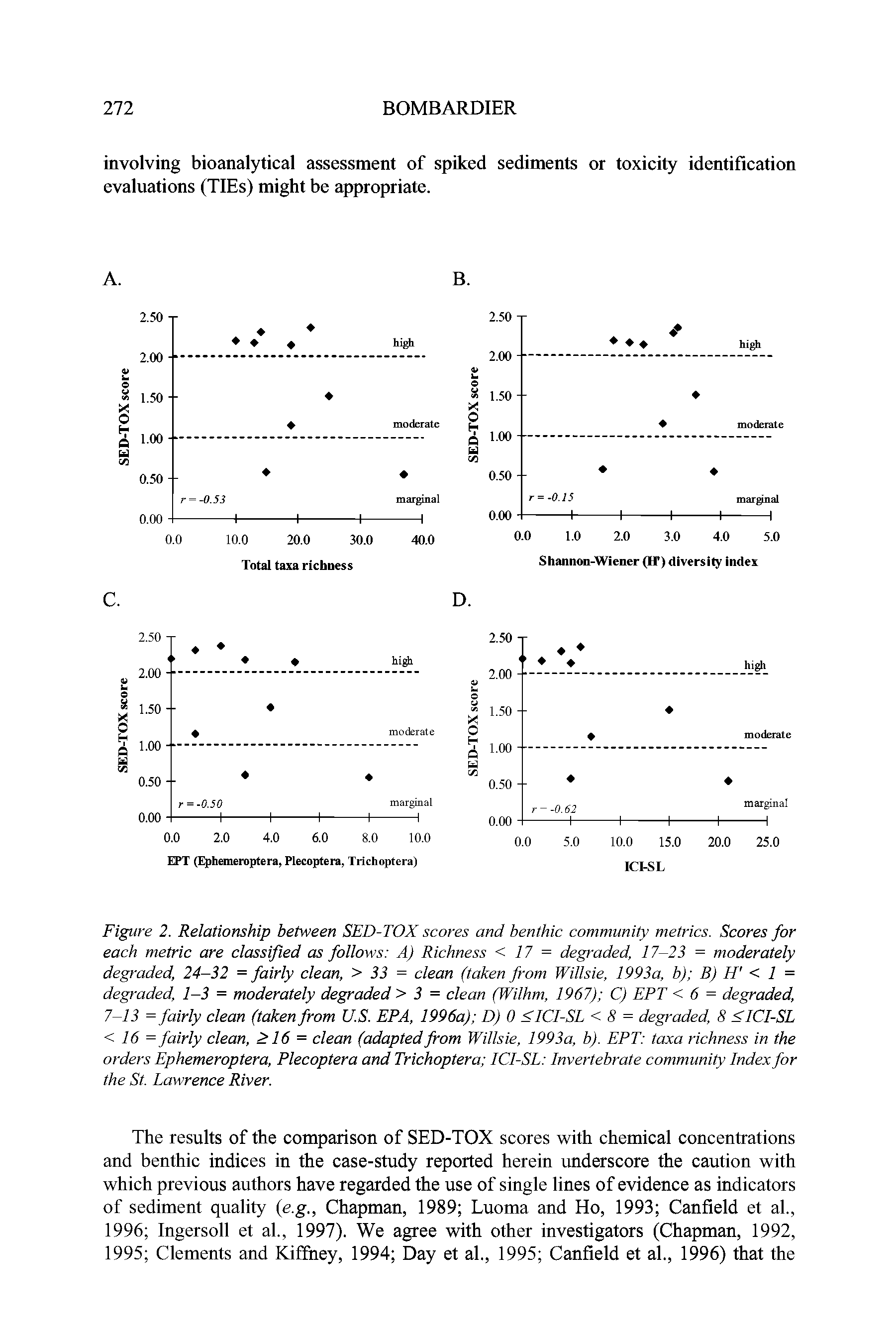 Figure 2. Relationship between SED-TOX scores and benthic community metrics. Scores for each metric are classified as follows A) Richness < 17 = degraded, 17-23 = moderately degraded, 24-32 = fairly clean, > 33 = clean (taken from Willsie, 1993a, b) B) H < 1 = degraded, 1-3 = moderately degraded > 3 = clean (Wilhm, 1967) C) EPT < 6 = degraded, 7-13 = fairly clean (taken from U.S. EPA, 1996a) D) 0 <ICI-SL < 8 = degraded, 8 <ICI-SL < 16 = fairly clean, >16 = clean (adapted from Willsie, 1993a, b). EPT taxa richness in the orders Ephemeroptera, Plecoptera and Trichoptera ICI-SL Invertebrate community Index for the St. Lawrence River.