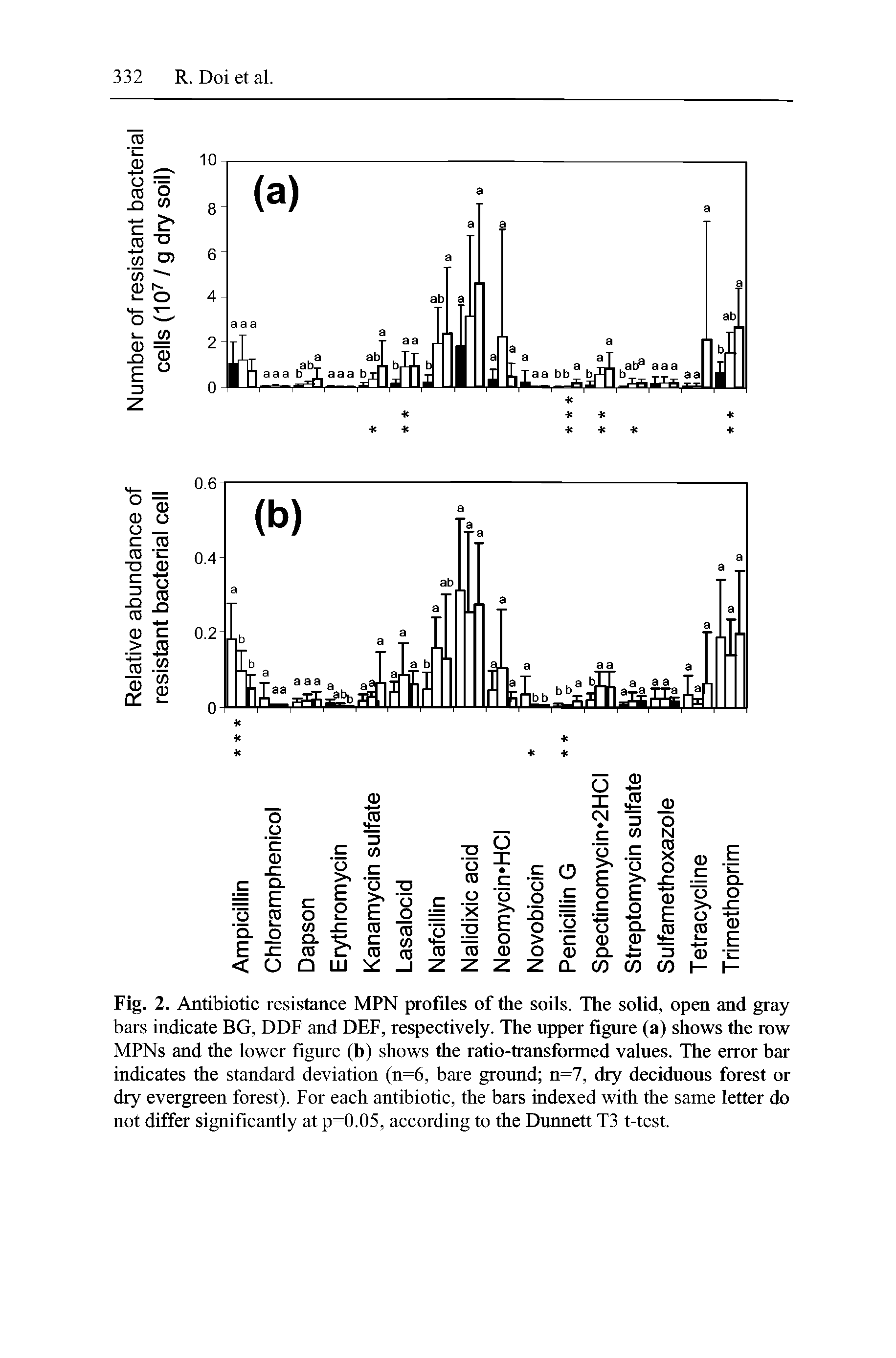 Fig. 2. Antibiotic resistance MPN profiles of the soils. The solid, open and gray bars indicate BG, DDF and DEF, respectively. The upper figure (a) shows the row MPNs and the lower figure (b) shows the ratio-transformed values. The error bar indicates the standard deviation (n=6, bare ground n=7, dry deciduous forest or dry evergreen forest). For each antibiotic, the bars indexed with the same letter do not differ significantly at p=0.05, according to the Dunnett T3 t-test.