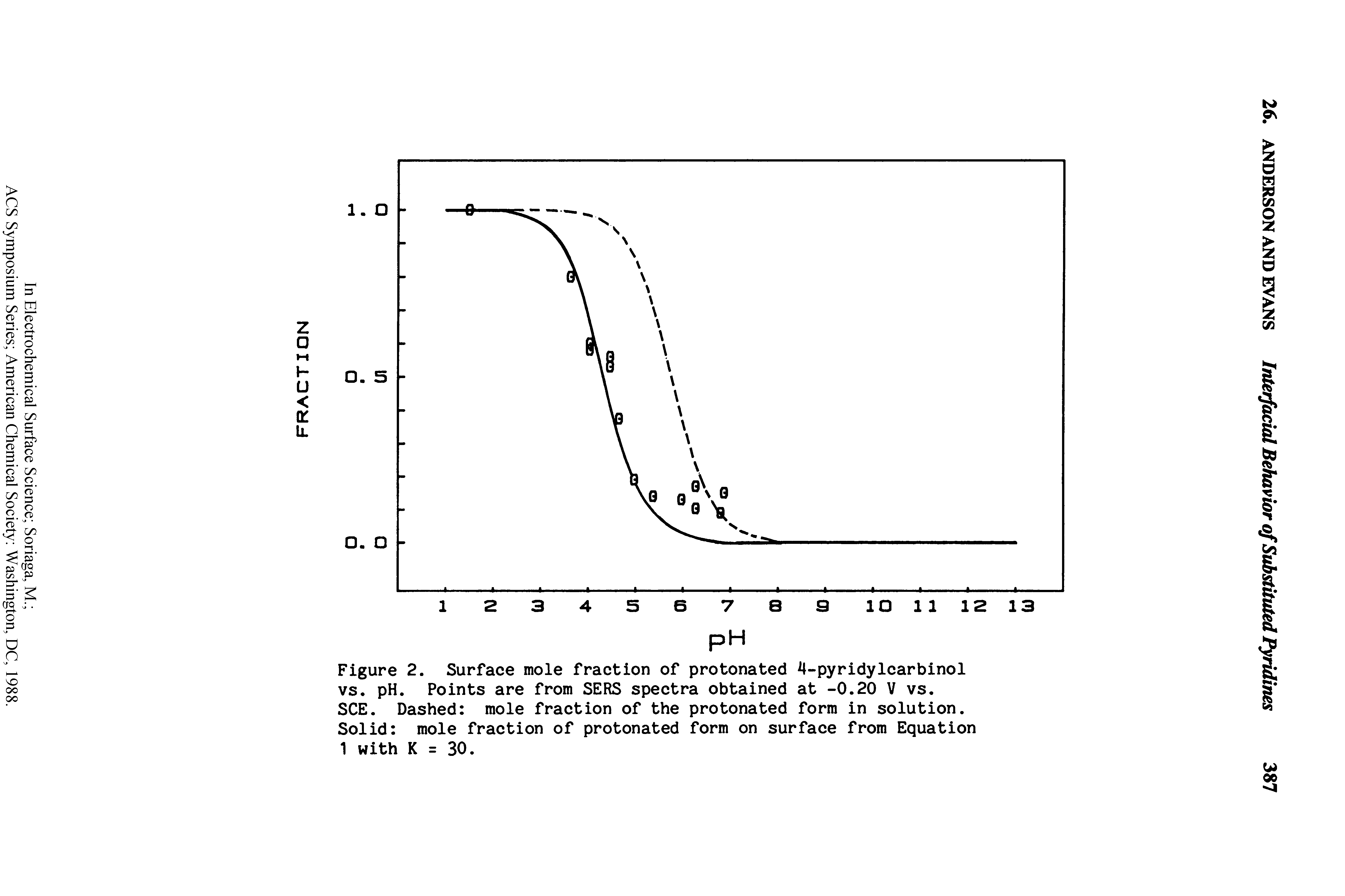 Figure 2. Surface mole fraction of protonated 4-pyridylcarbinol vs. pH. Points are from SERS spectra obtained at -0.20 V vs.