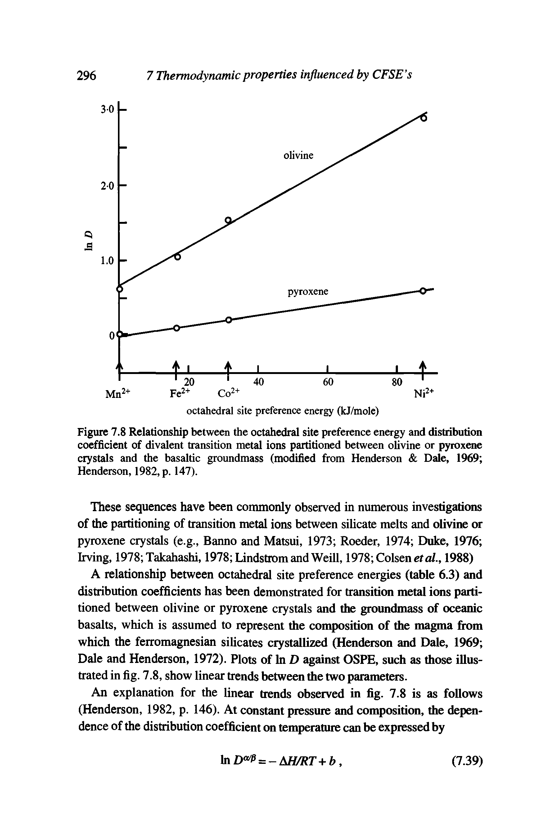 Figure 7.8 Relationship between the octahedral site preference energy and distribution coefficient of divalent transition metal ions partitioned between olivine or pyroxene crystals and the basaltic groundmass (modified from Henderson Dale, 1969 Henderson, 1982, p. 147).