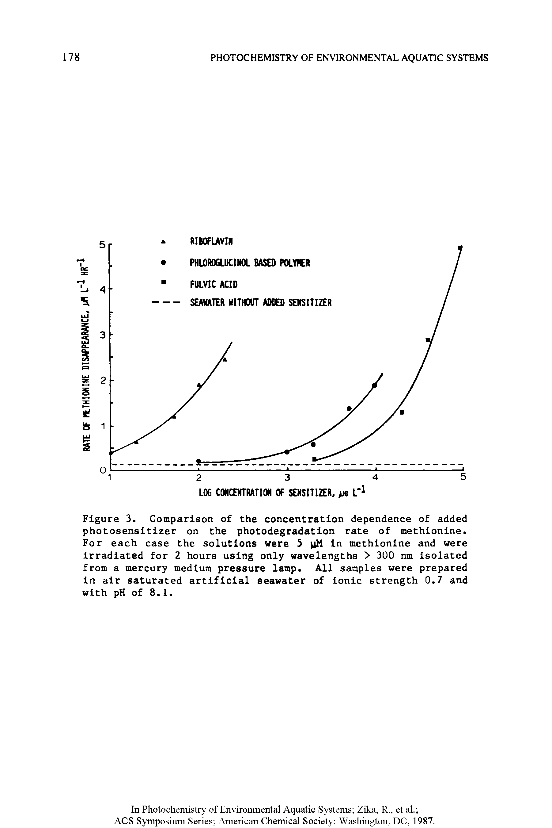 Figure 3. Comparison of the concentration dependence of added photosensitizer on the photodegradation rate of methionine. For each case the solutions were 5 yM in methionine and were Irradiated for 2 hours using only wavelengths > 3U0 nm Isolated from a mercury medium pressure lamp. All samples were prepared In air saturated artificial seawater of ionic strength 0.7 and with pH of 8.1.
