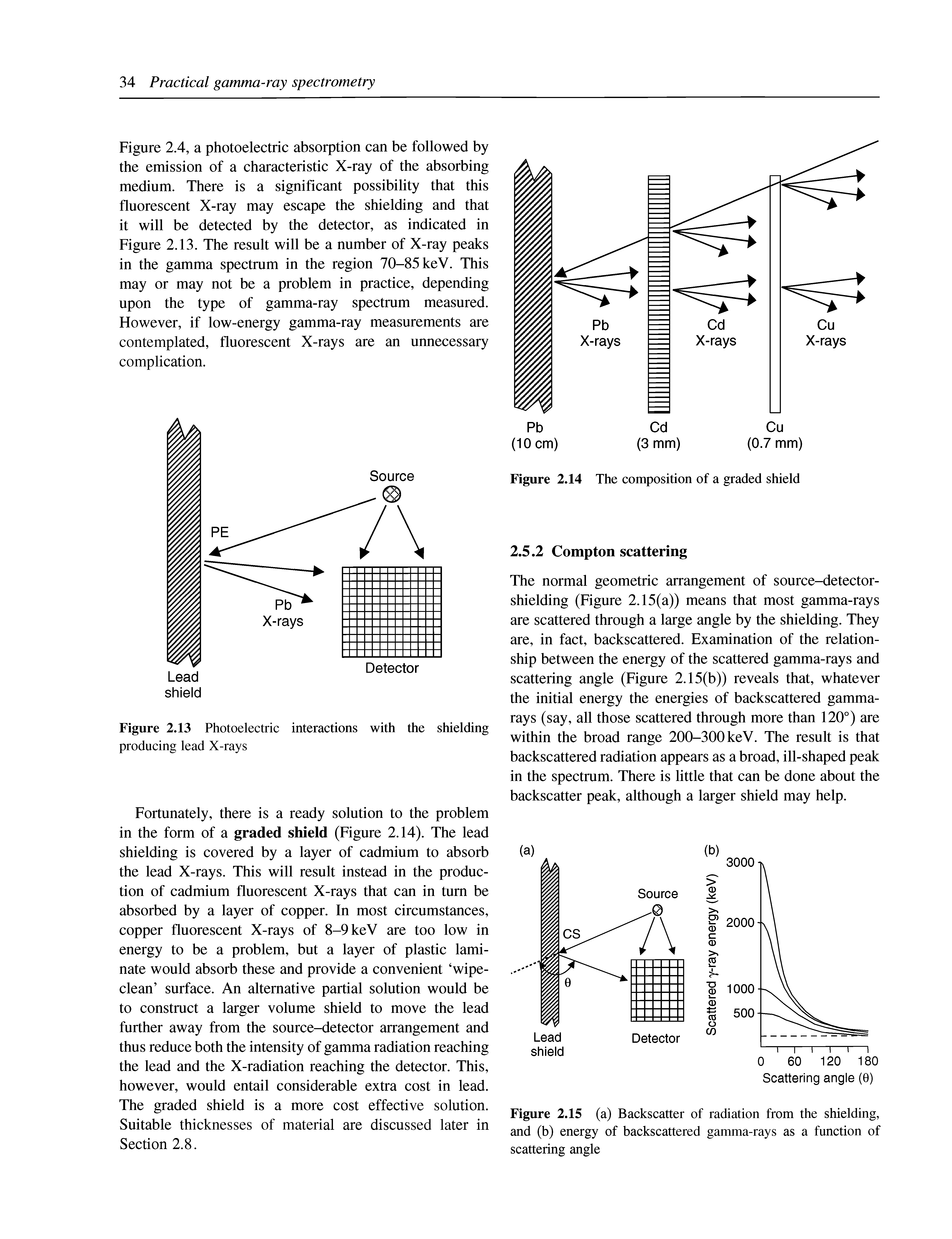 Figure 2.4, a photoelectric absorption can be followed by the emission of a characteristic X-ray of the absorbing medium. There is a significant possibility that this fluorescent X-ray may escape the shielding and that it will be detected by the detector, as indicated in Figure 2.13. The result will be a number of X-ray peaks in the gamma spectrum in the region 70-85 keV. This may or may not be a problem in practice, depending upon the type of gamma-ray spectrum measured. However, if low-energy gamma-ray measurements are contemplated, fluorescent X-rays are an unnecessary complication.