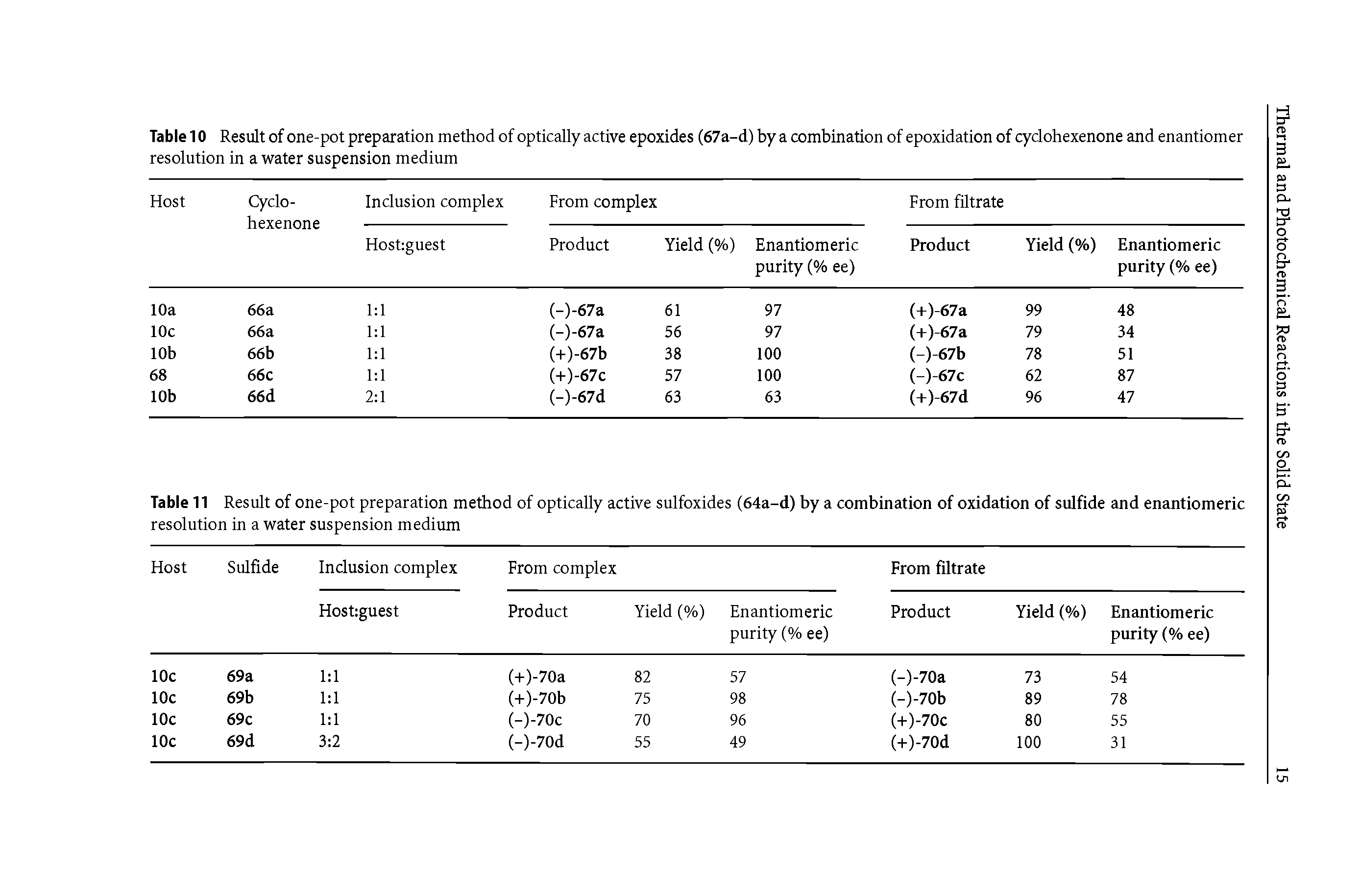 Table 11 Result of one-pot preparation method of optically active sulfoxides (64a-d) by a combination of oxidation of sulfide and enantiomeric ...