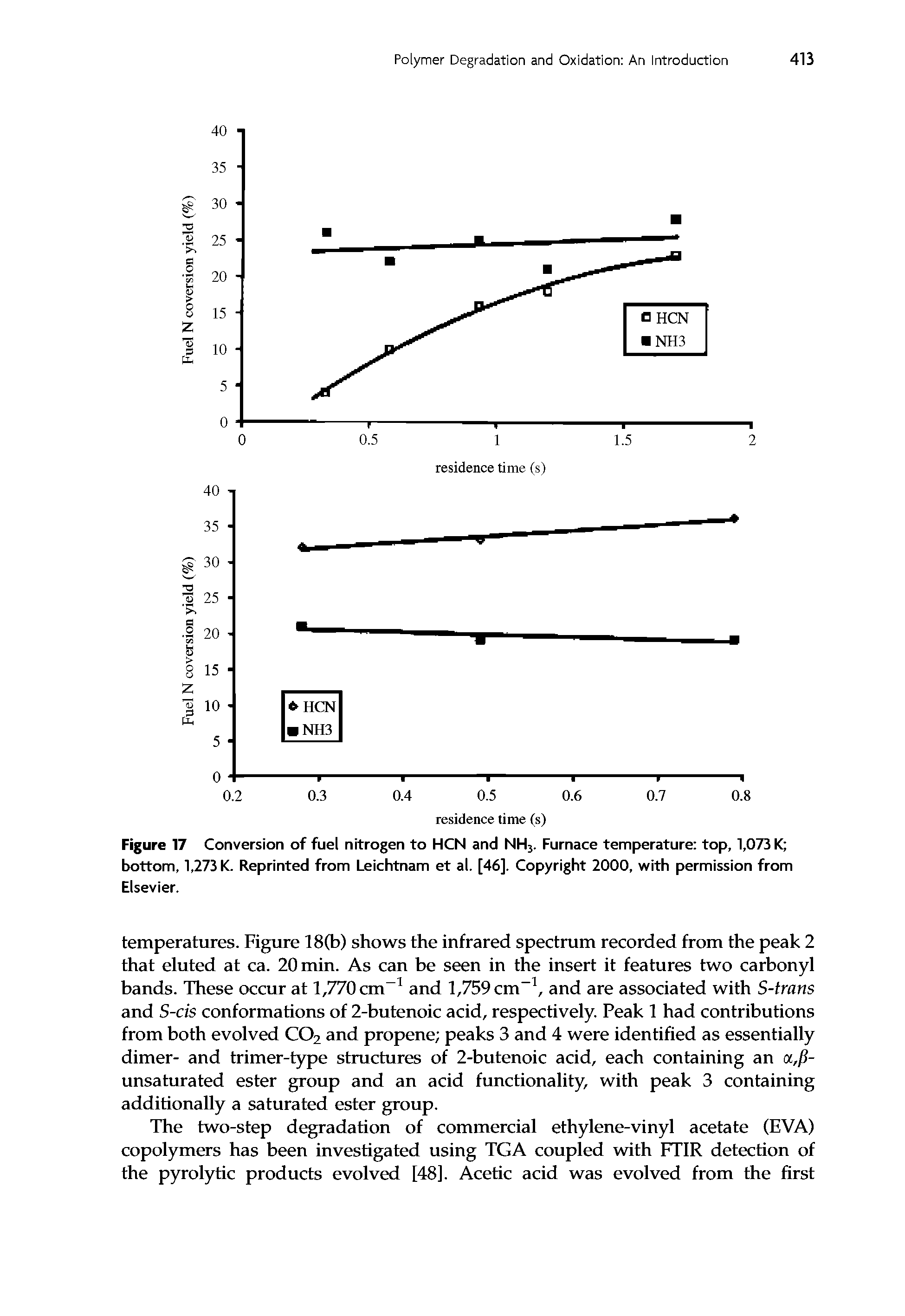 Figure 17 Conversion of fuel nitrogen to HCN and NH3. Furnace temperature top, 1,073 K bottom, 1,273 K. Reprinted from Leichtnam et al. [46]. Copyright 2000, with permission from Elsevier.