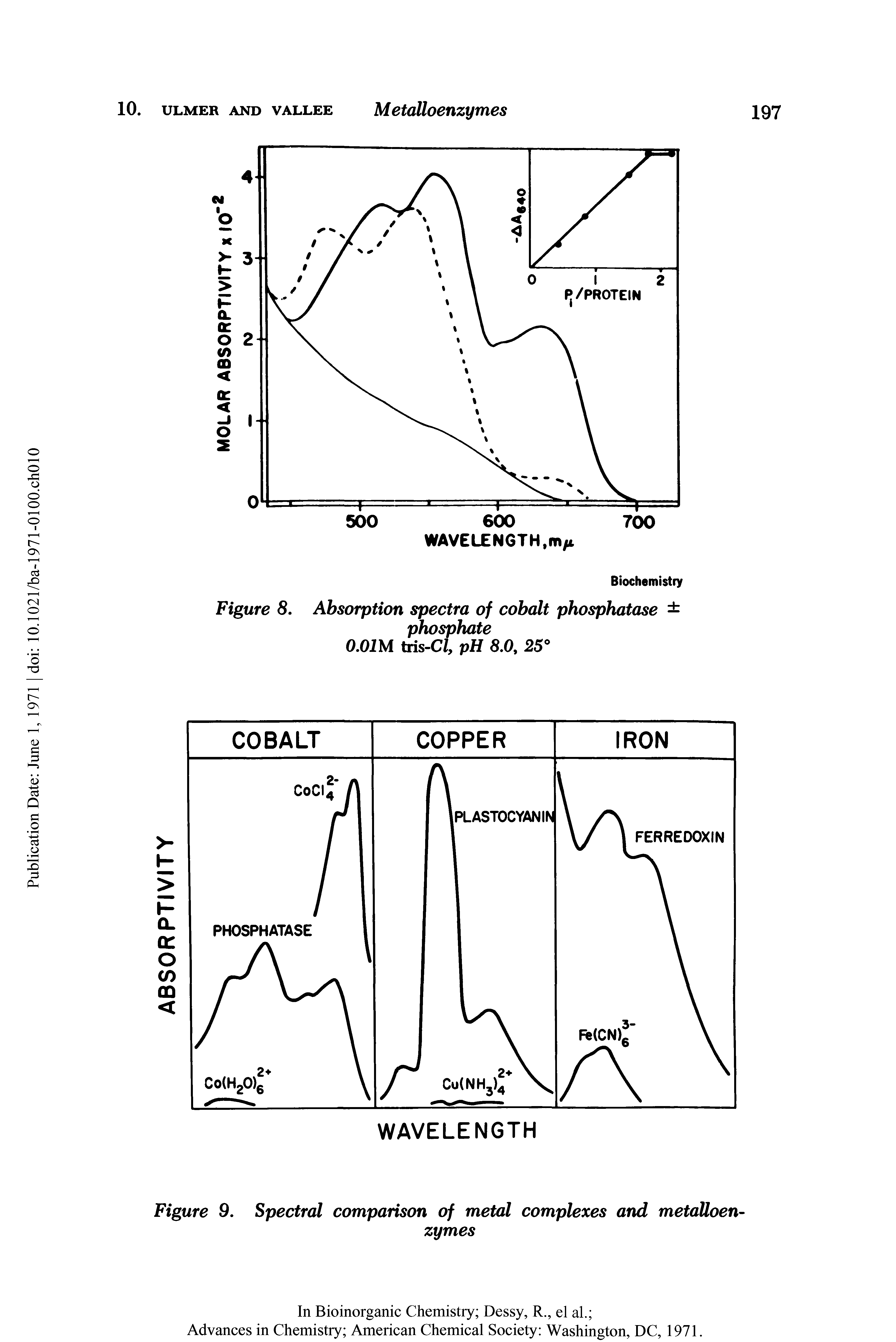 Figure 8. Absorption spectra of cohalt phosphatase phosphate...