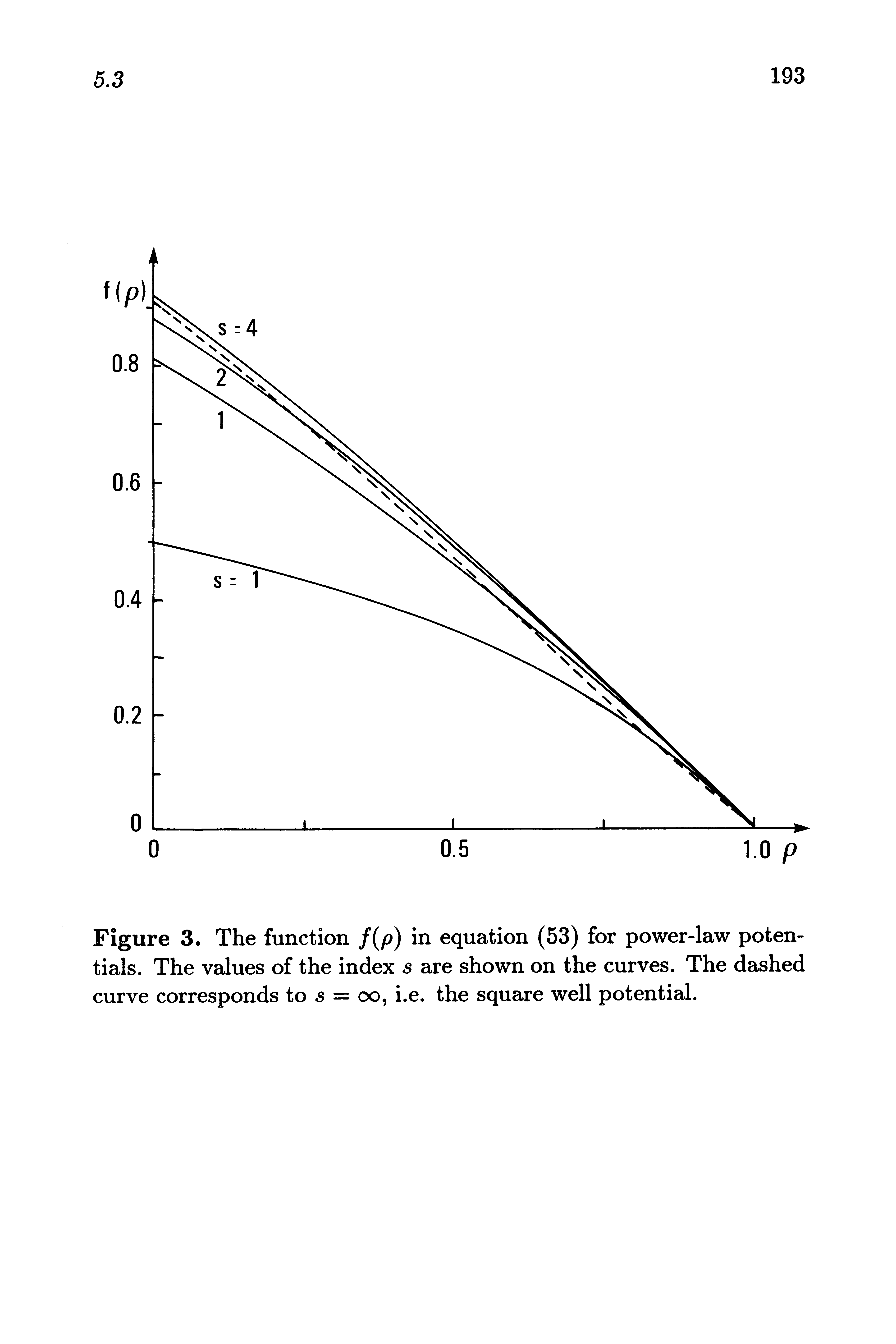 Figure 3. The function /(/>) in equation (53) for power-law potentials. The values of the index s are shown on the curves. The dashed curve corresponds to s = oo, i.e. the square well potential.