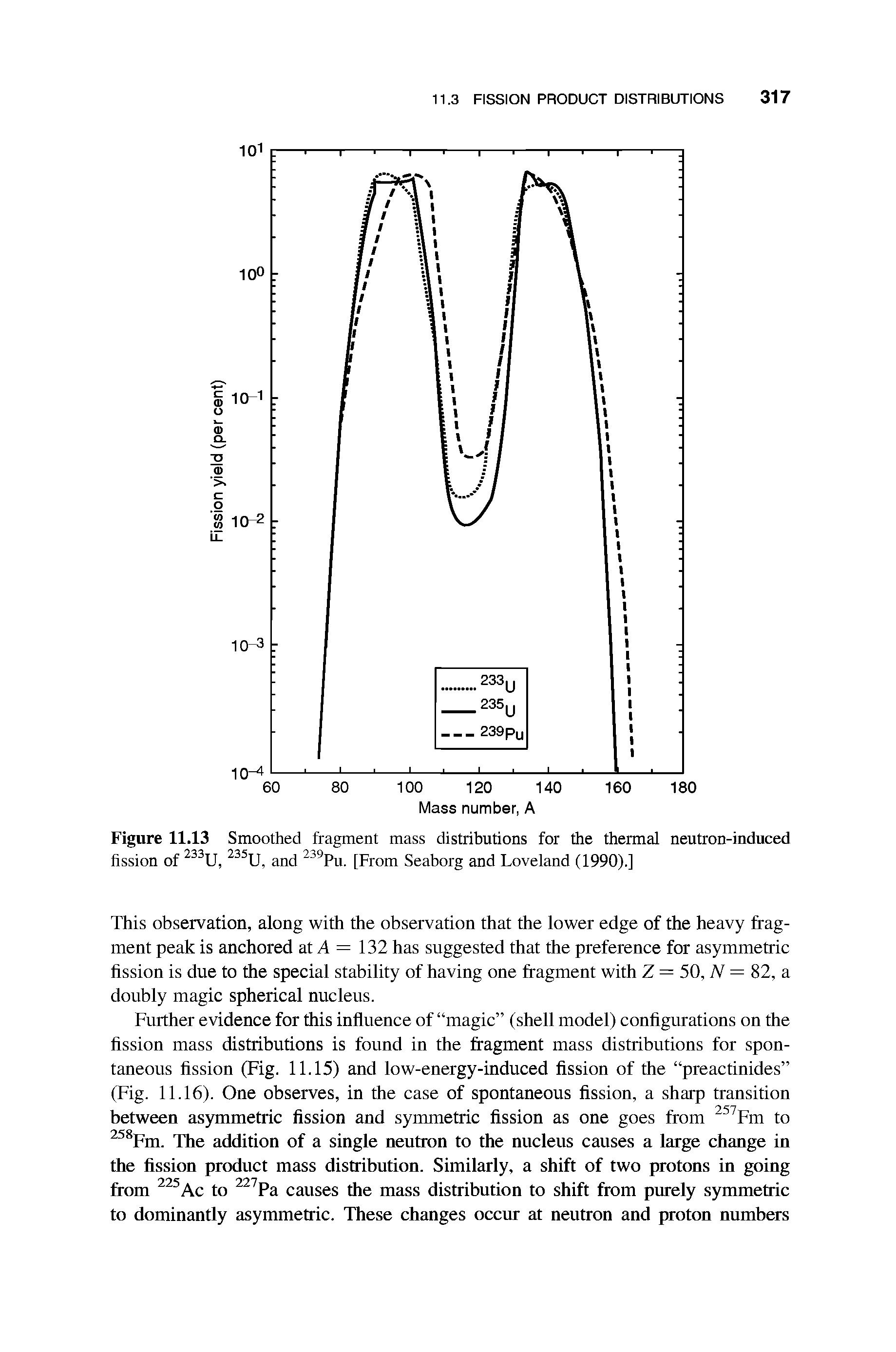 Figure 11.13 Smoothed fragment mass distributions for the thermal neutron-induced fission of 233U, 235U, and 239Pu. [From Seaborg and Loveland (1990).]...
