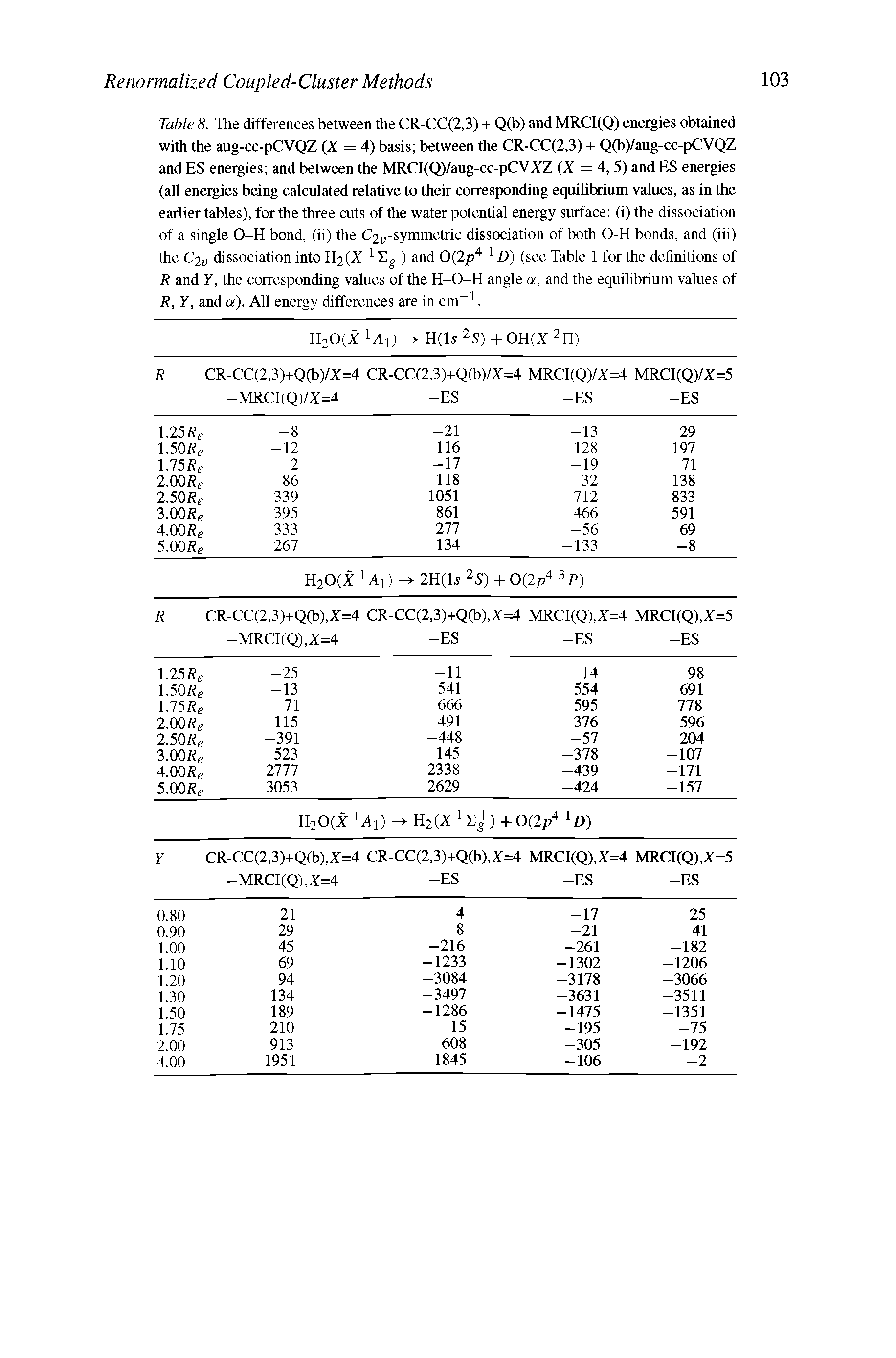 Table 8. The differences between the CR-CC(2,3) + Q(t>) and MRCI(Q) energies obtained with the aug-cc-pCVQZ (X = 4) basis between the CR-CC(2,3) + Q(b)/aug-cc-pCVQZ and ES energies and between the MRCI(Q)/aug-cc-pCVXZ (X = 4,5) and ES energies (all energies being calculated relative to their corresponding equilibrium values, as in the earlier tables), for the three cuts of the water potential energy surface (i) the dissociation of a single O-H bond, (ii) the C2 -symmetric dissociation of both O-H bonds, and (iii) the C2v dissociation into U2(X 1 Eg") and 0(2 p4 1D) (see Table 1 for the definitions of R and Y, the corresponding values of the H-O-H angle a, and the equilibrium values of R, Y, and a). All energy differences are in cm-1.