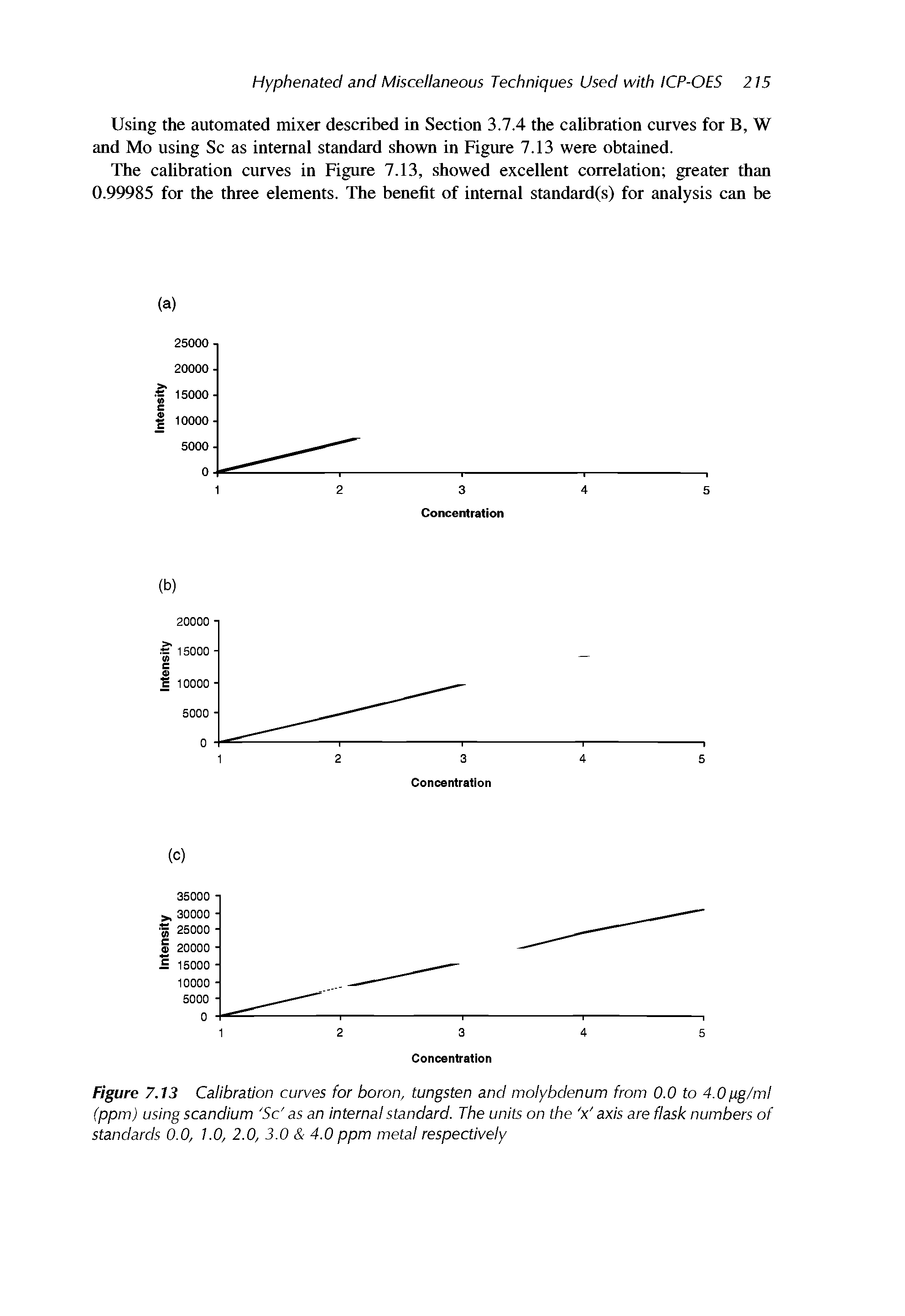 Figure 7.13 Calibration curves for boron, tungsten and molybdenum from 0.0 to 4.0gg/ml (ppm) using scandium Sc as an internal standard. The units on the Y axis are flask numbers of standards 0.0, 1.0, 2.0, 3.0 4.0 ppm metal respectively...