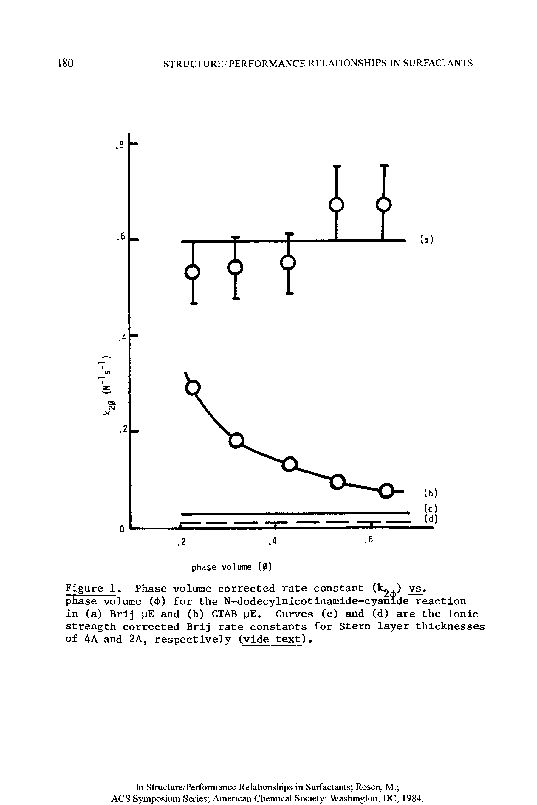 Figure 1. Phase volume corrected rate constant (ko ) phase volume ((f)) for the N-dodecylnicotinamide-cyanide reaction in (a) Brlj yE and (b) CTAB yE, Curves (c) and (d) are the ionic strength corrected Brij rate constants for Stern layer thicknesses of 4A and 2A, respectively (vide text).