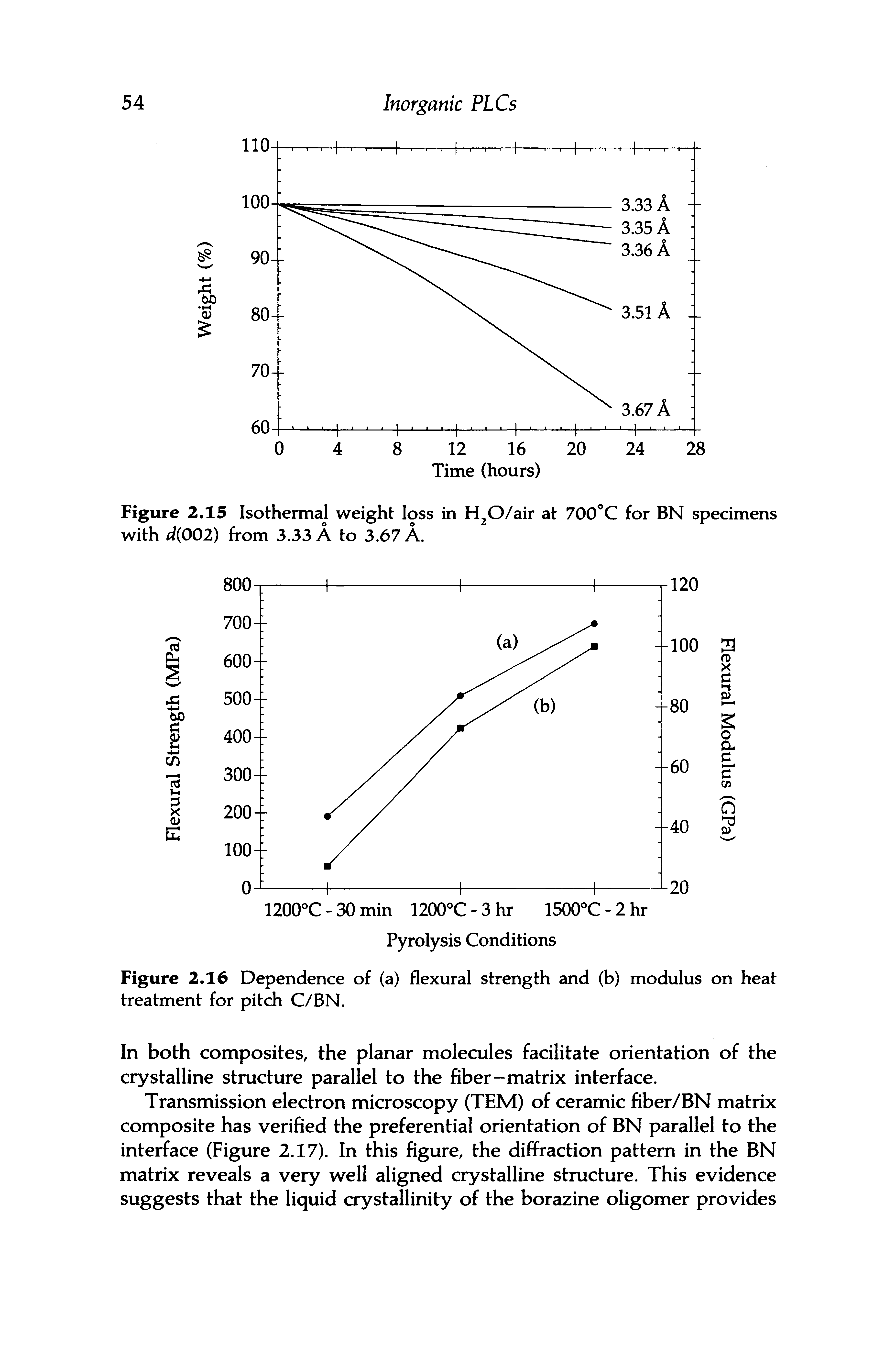 Figure 2.15 Isothermal weight loss in H O/air at ZOO C for BN specimens with d 002) from 3.33 A to 3.67 A.