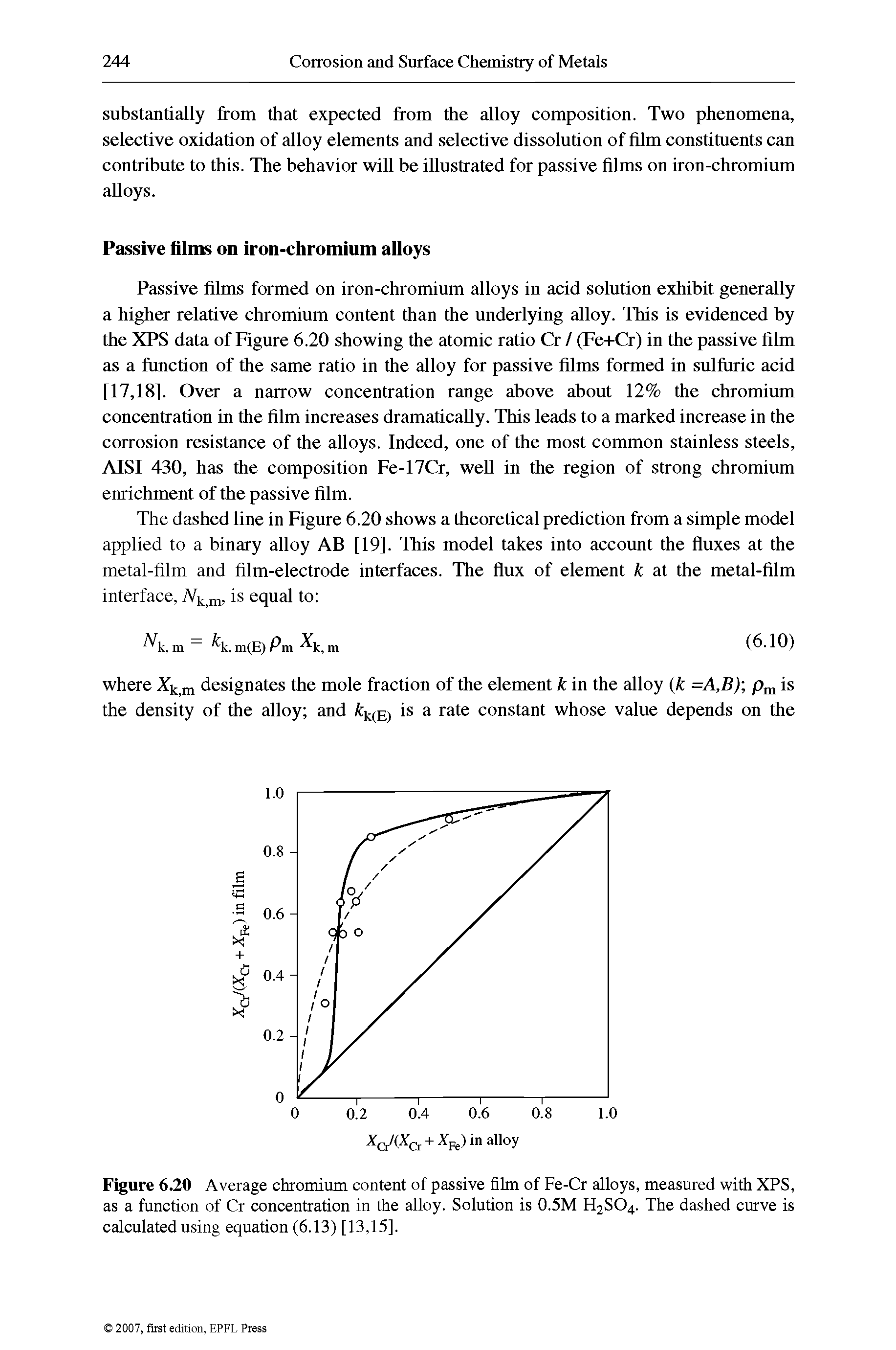 Figure 6.20 Average chromium content of passive film of Fe-Cr alloys, measured with XPS, as a function of Cr concentration in the alloy. Solution is 0.5M H2SO4. The dashed curve is calculated using equation (6.13) [13,15].